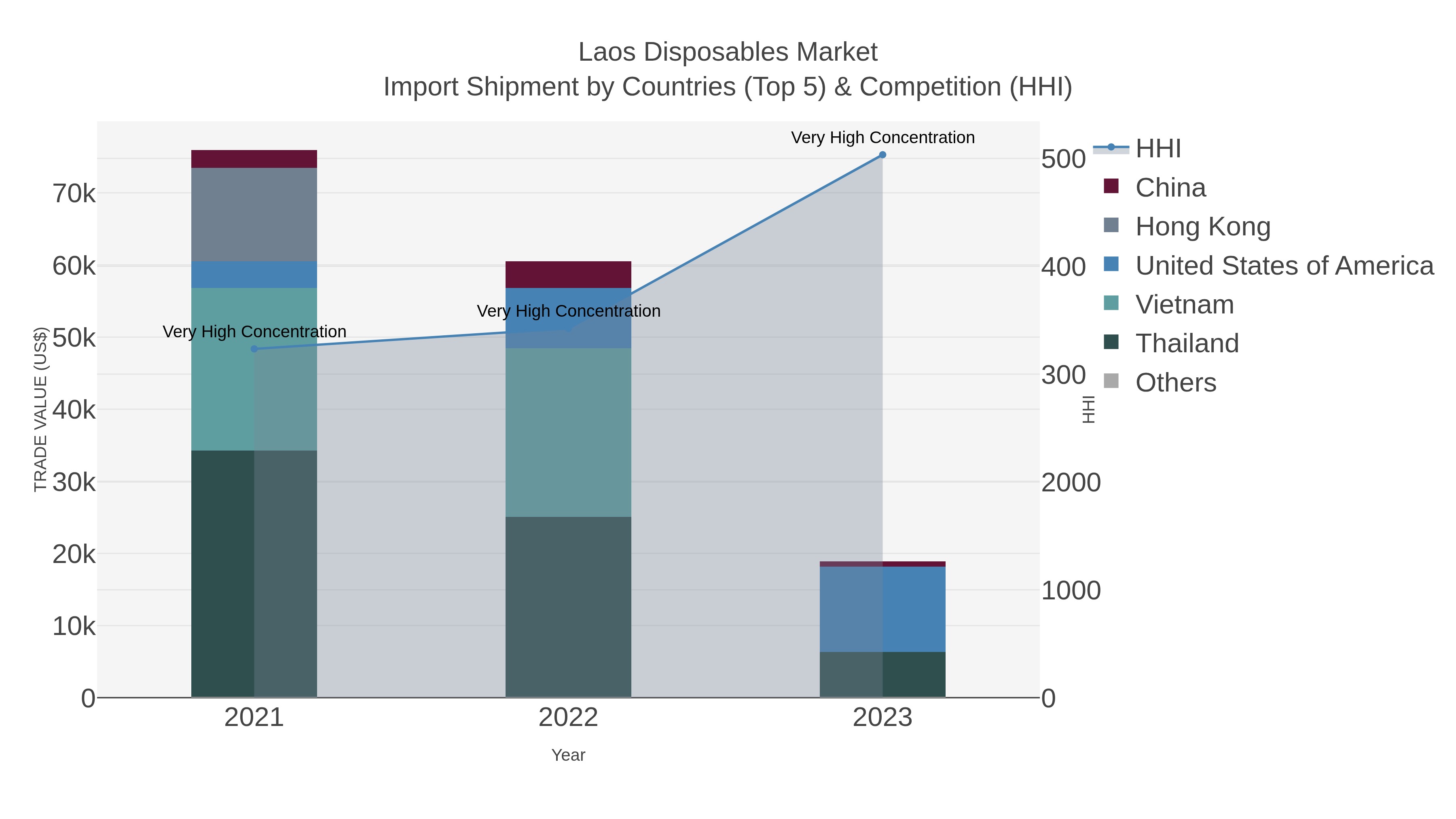 Laos Disposables Market Import Shipment by Countries (Top 5) & Competition (HHI)