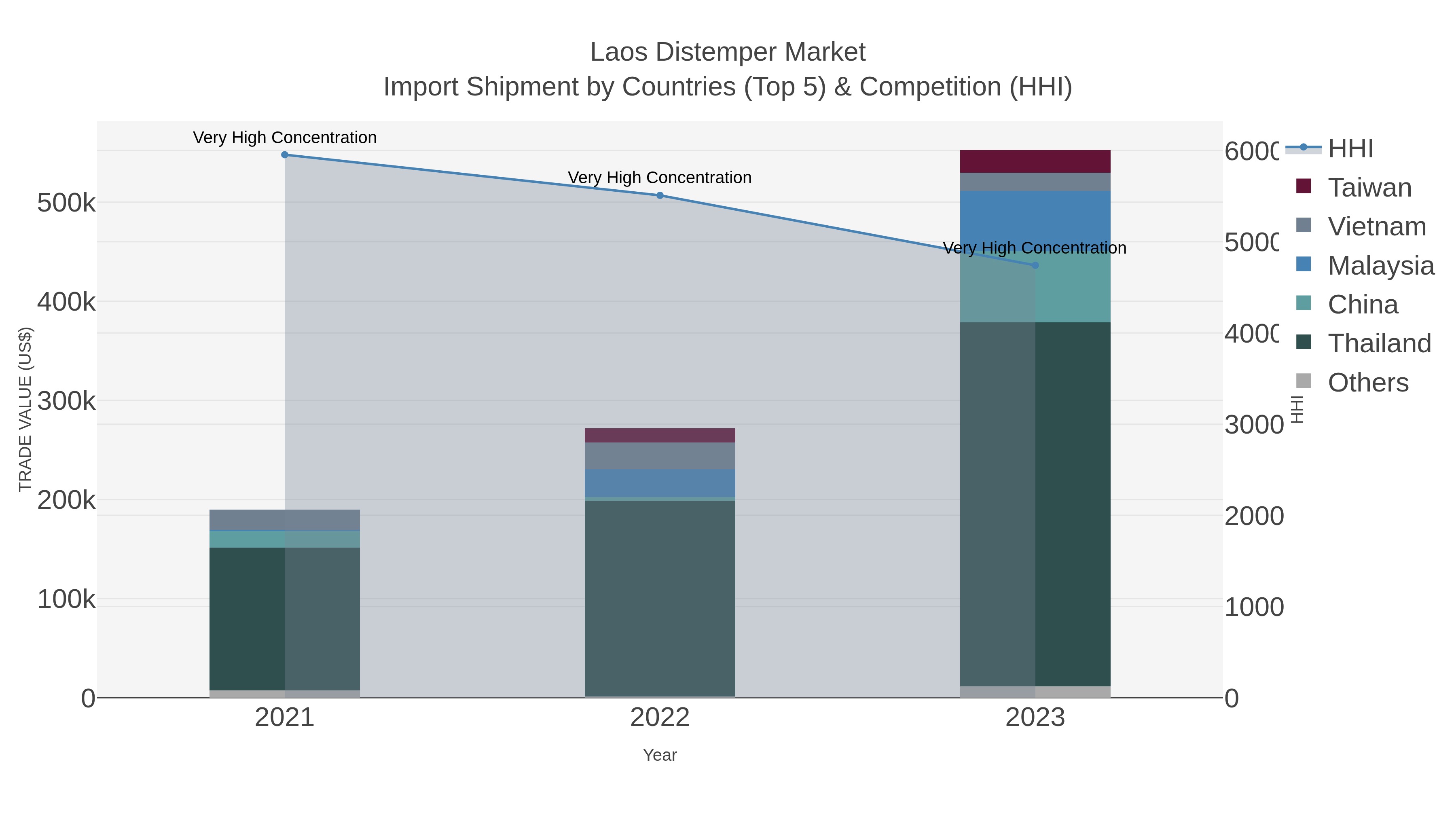 Laos Distemper Market Import Shipment by Countries (Top 5) & Competition (HHI)