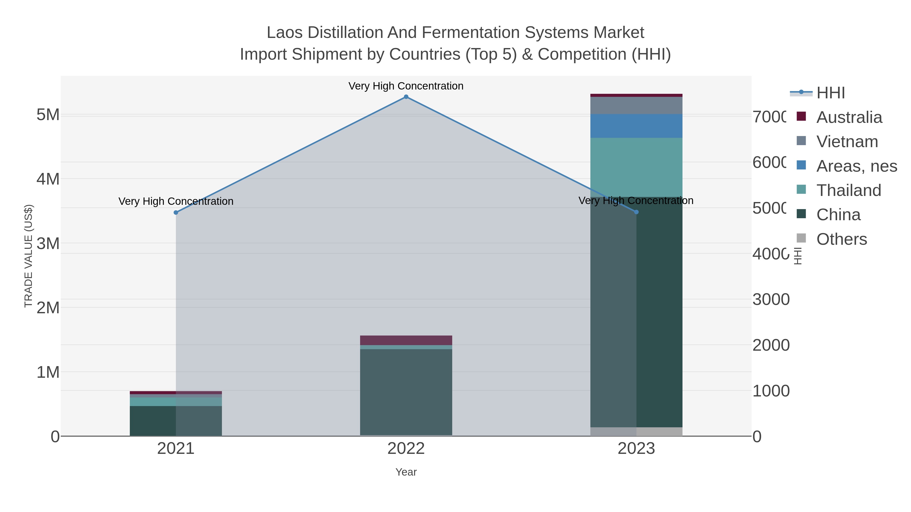 Laos Distillation And Fermentation Systems Market Import Shipment by Countries (Top 5) & Competition (HHI)
