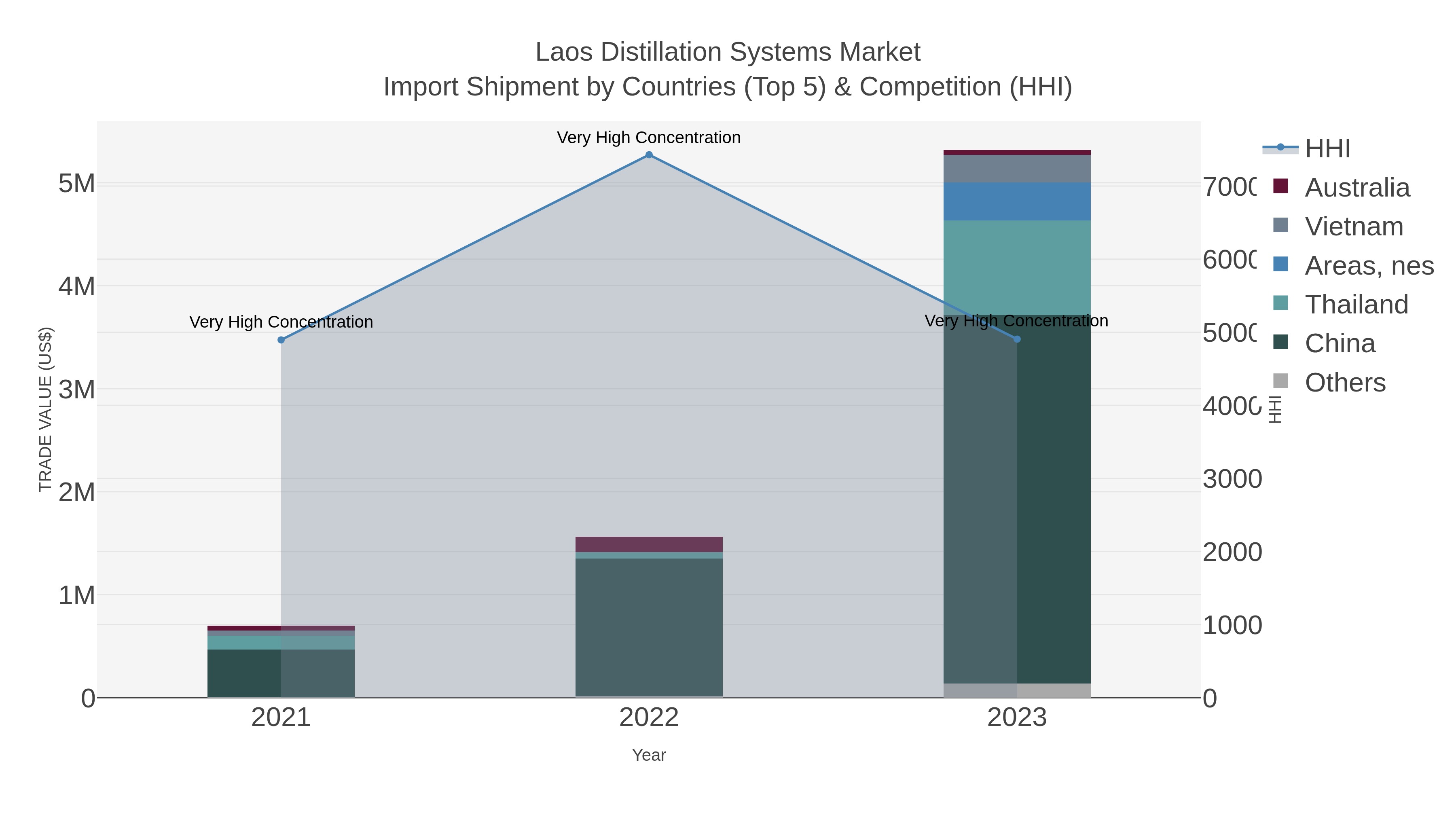 Laos Distillation Systems Market Import Shipment by Countries (Top 5) & Competition (HHI)