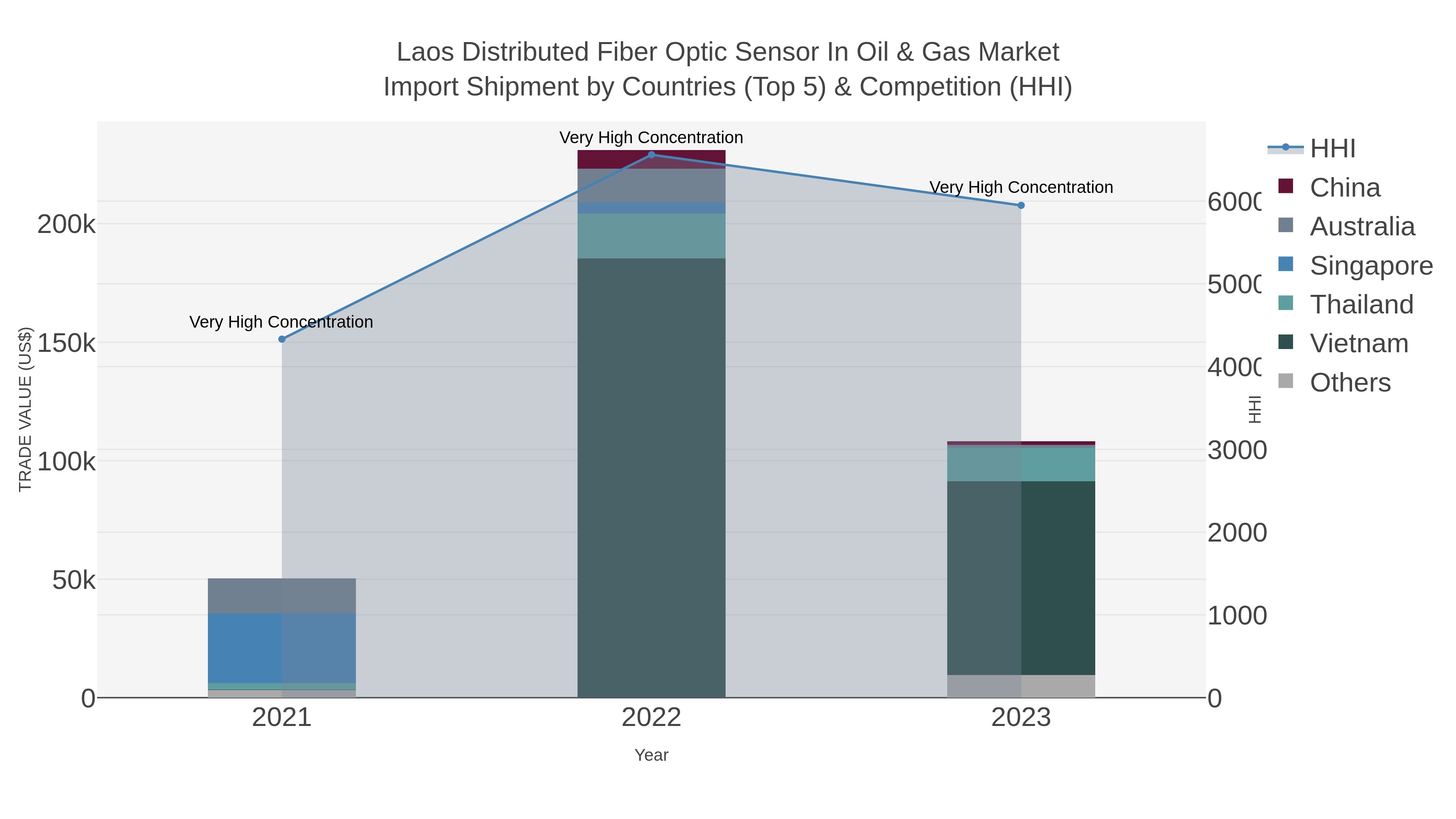 Laos Distributed Fiber Optic Sensor In Oil & Gas Market Import Shipment by Countries (Top 5) & Competition (HHI)