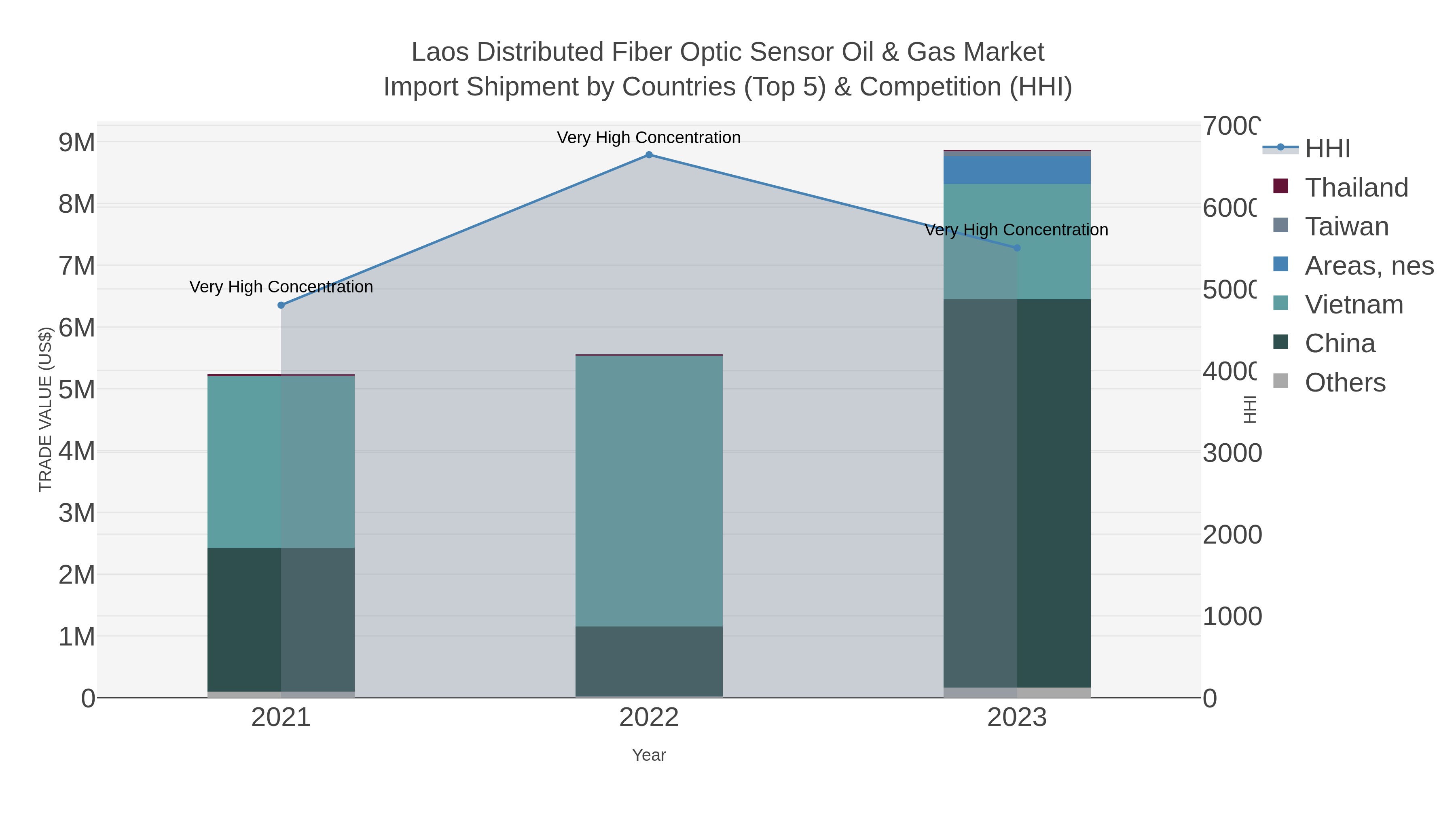 Laos Distributed Fiber Optic Sensor Oil & Gas Market Import Shipment by Countries (Top 5) & Competition (HHI)