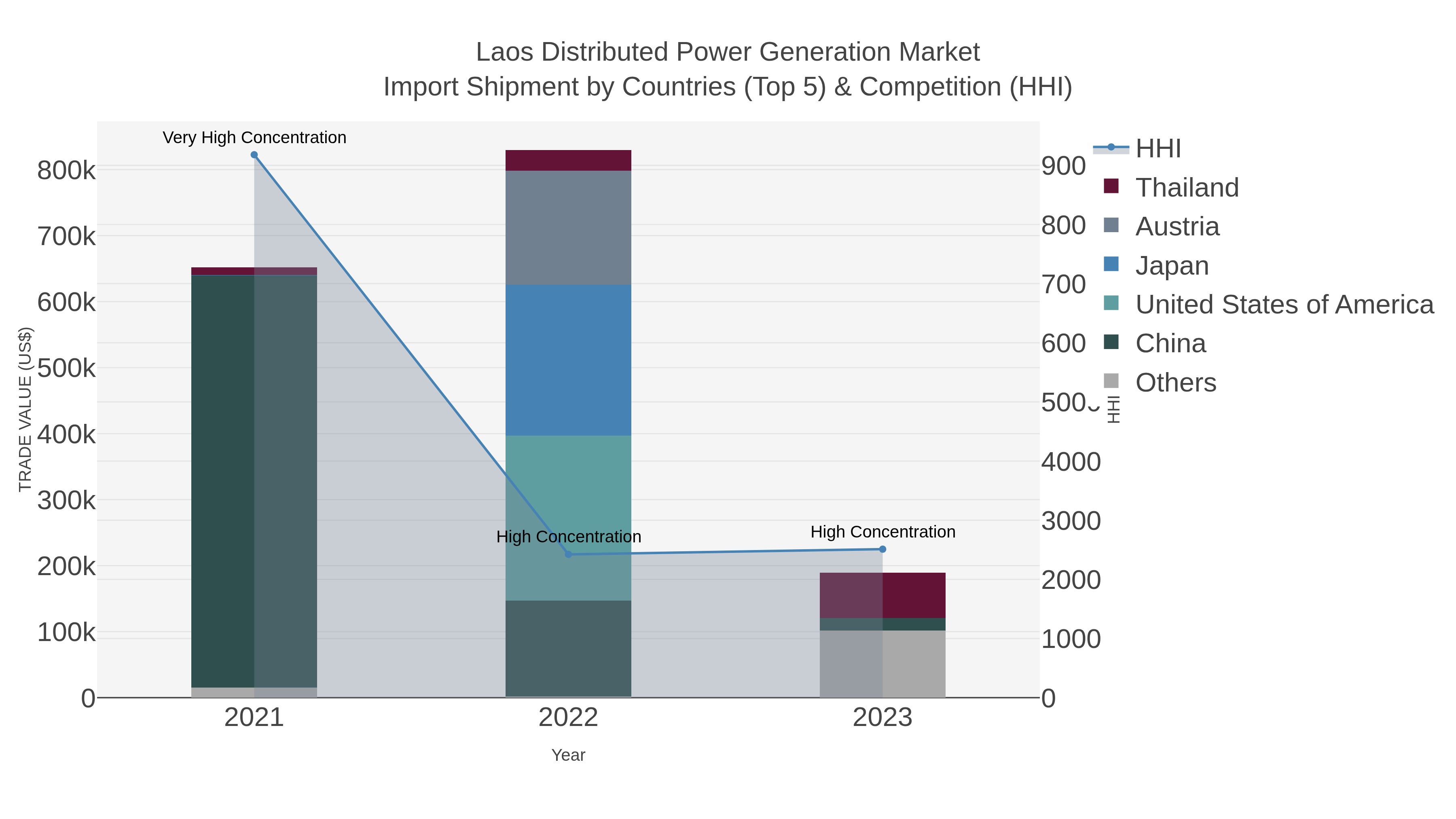 Laos Distributed Power Generation Market Import Shipment by Countries (Top 5) & Competition (HHI)