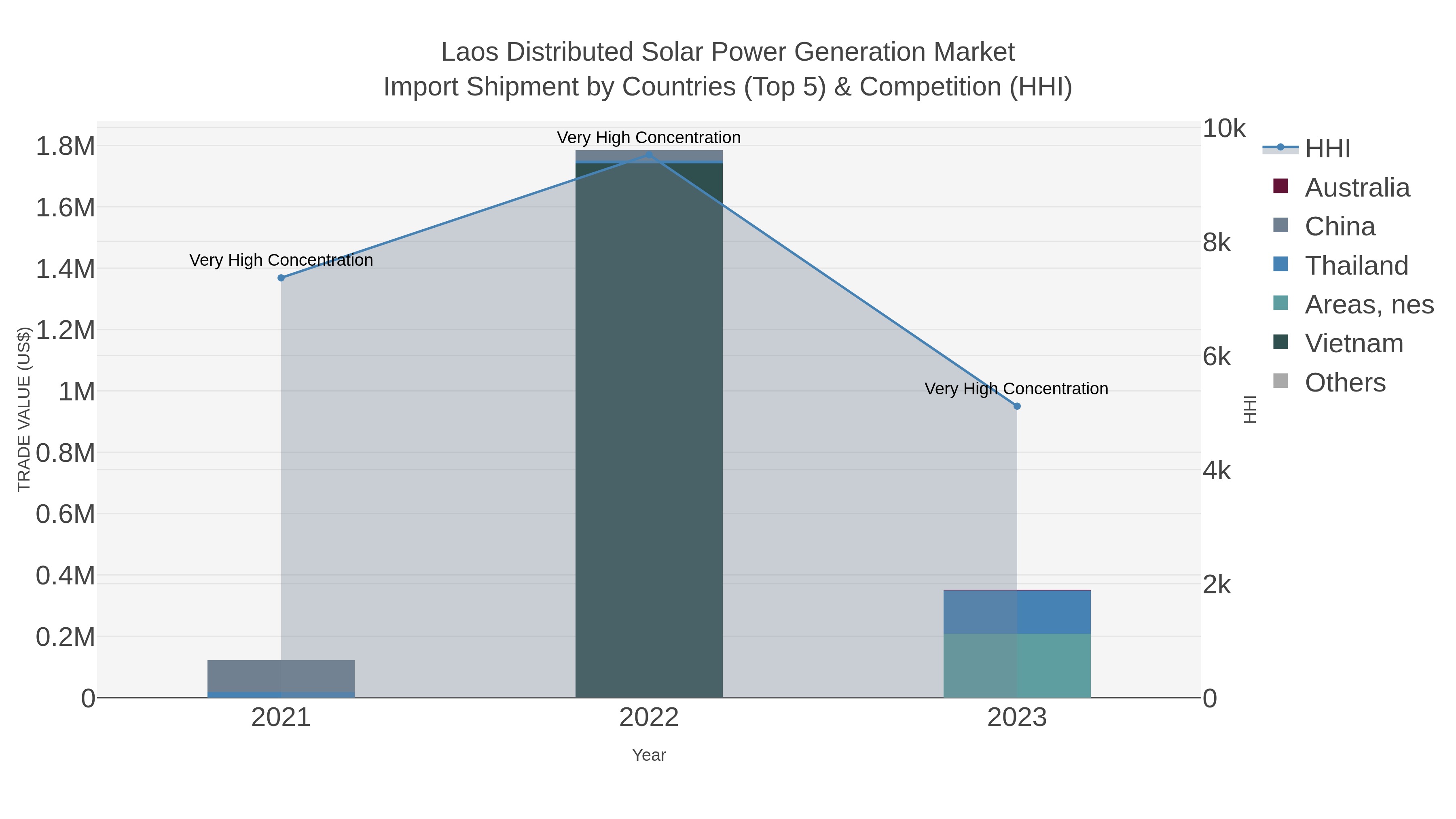Laos Distributed Solar Power Generation Market Import Shipment by Countries (Top 5) & Competition (HHI)