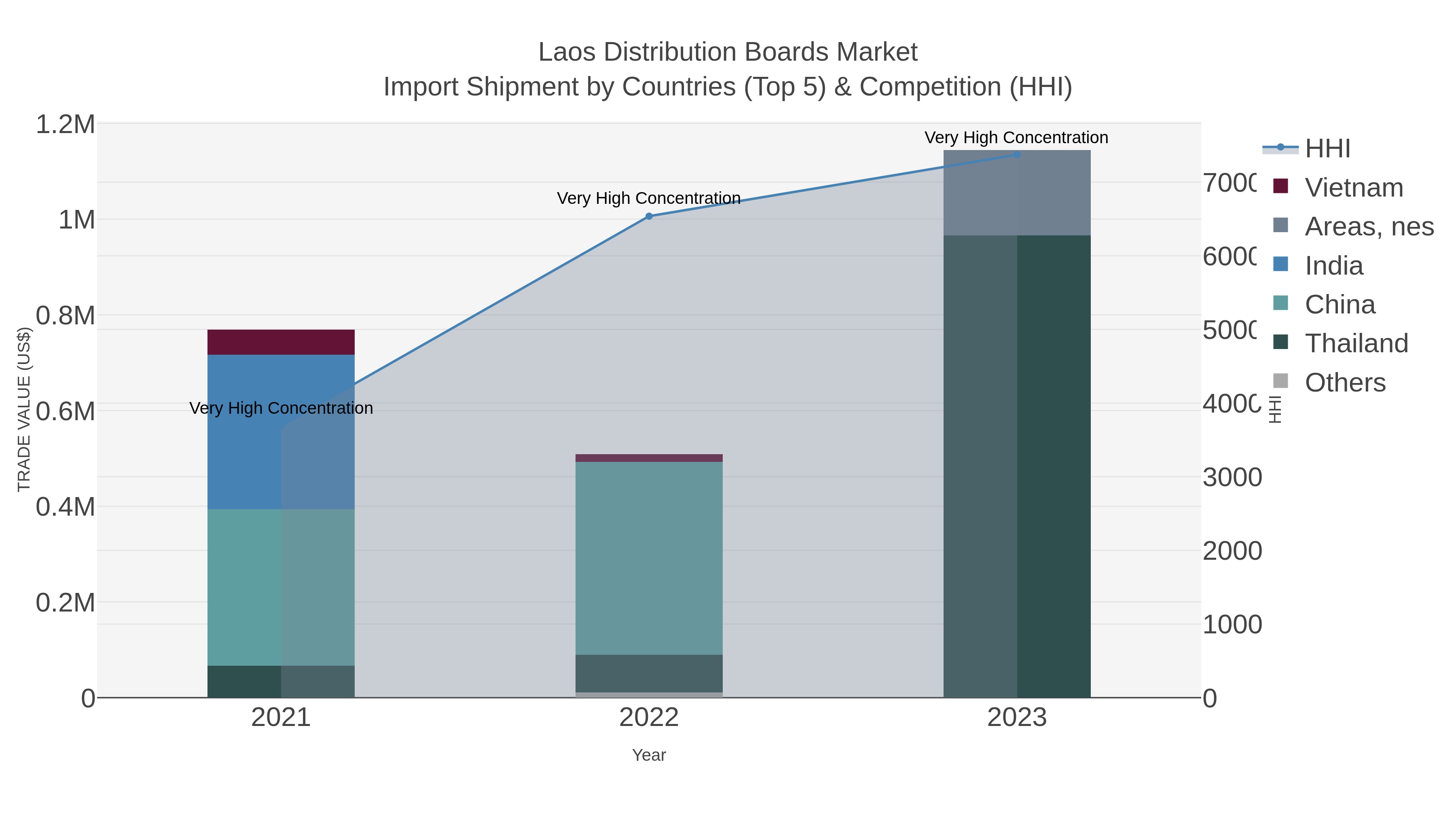 Laos Distribution Boards Market Import Shipment by Countries (Top 5) & Competition (HHI)