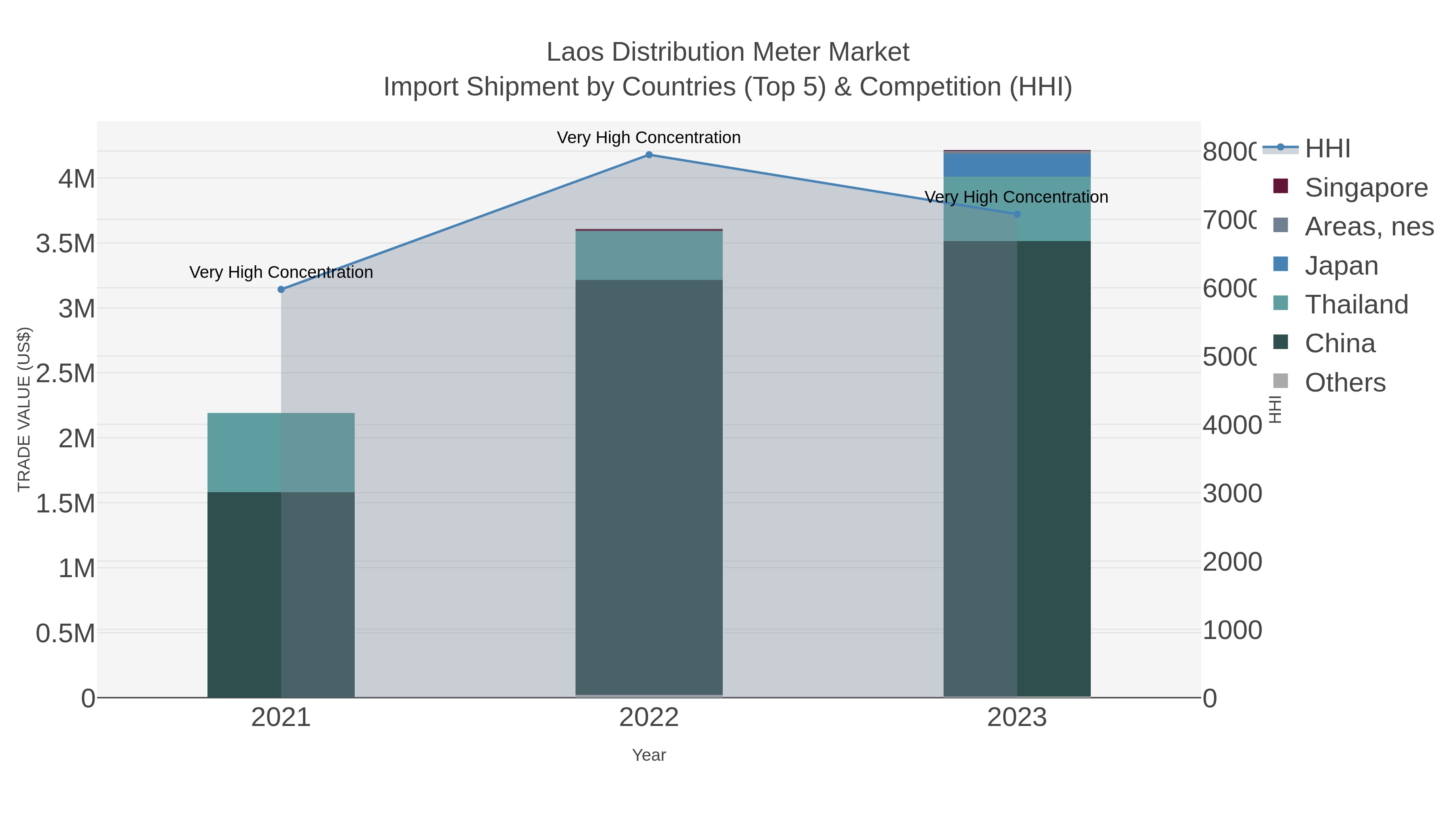 Laos Distribution Meter Market Import Shipment by Countries (Top 5) & Competition (HHI)