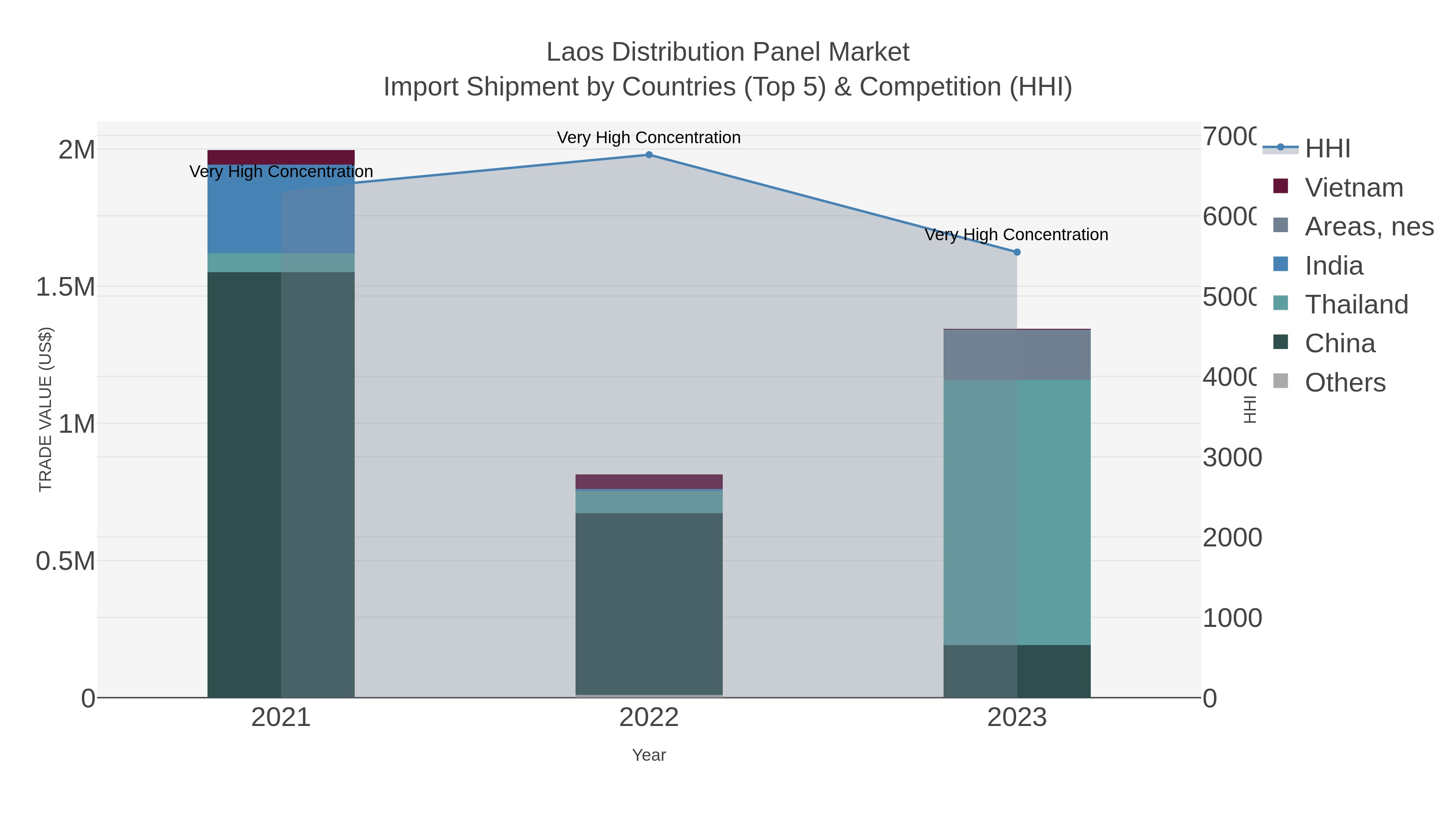 Laos Distribution Panel Market Import Shipment by Countries (Top 5) & Competition (HHI)