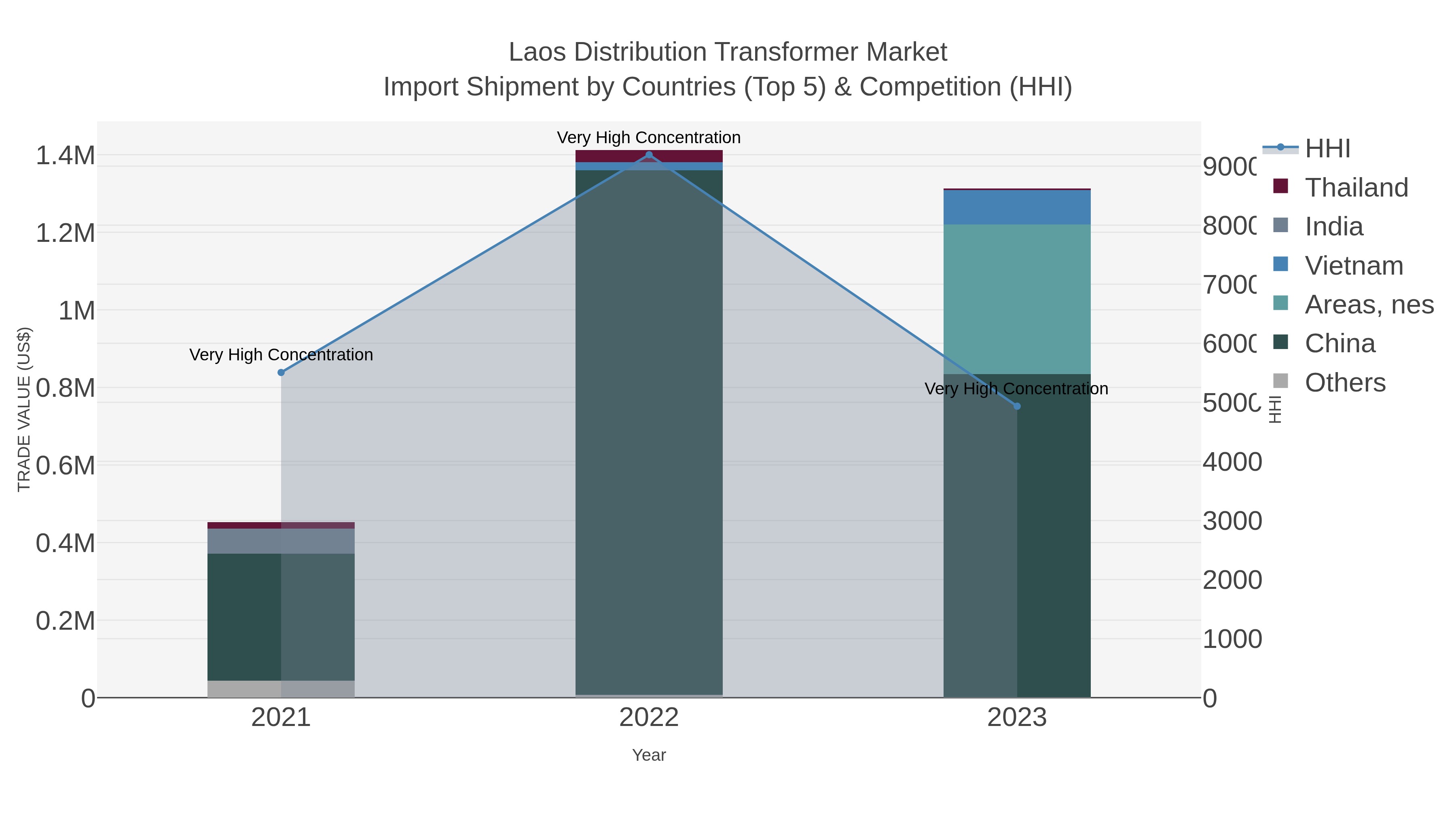 Laos Distribution Transformer Market Import Shipment by Countries (Top 5) & Competition (HHI)