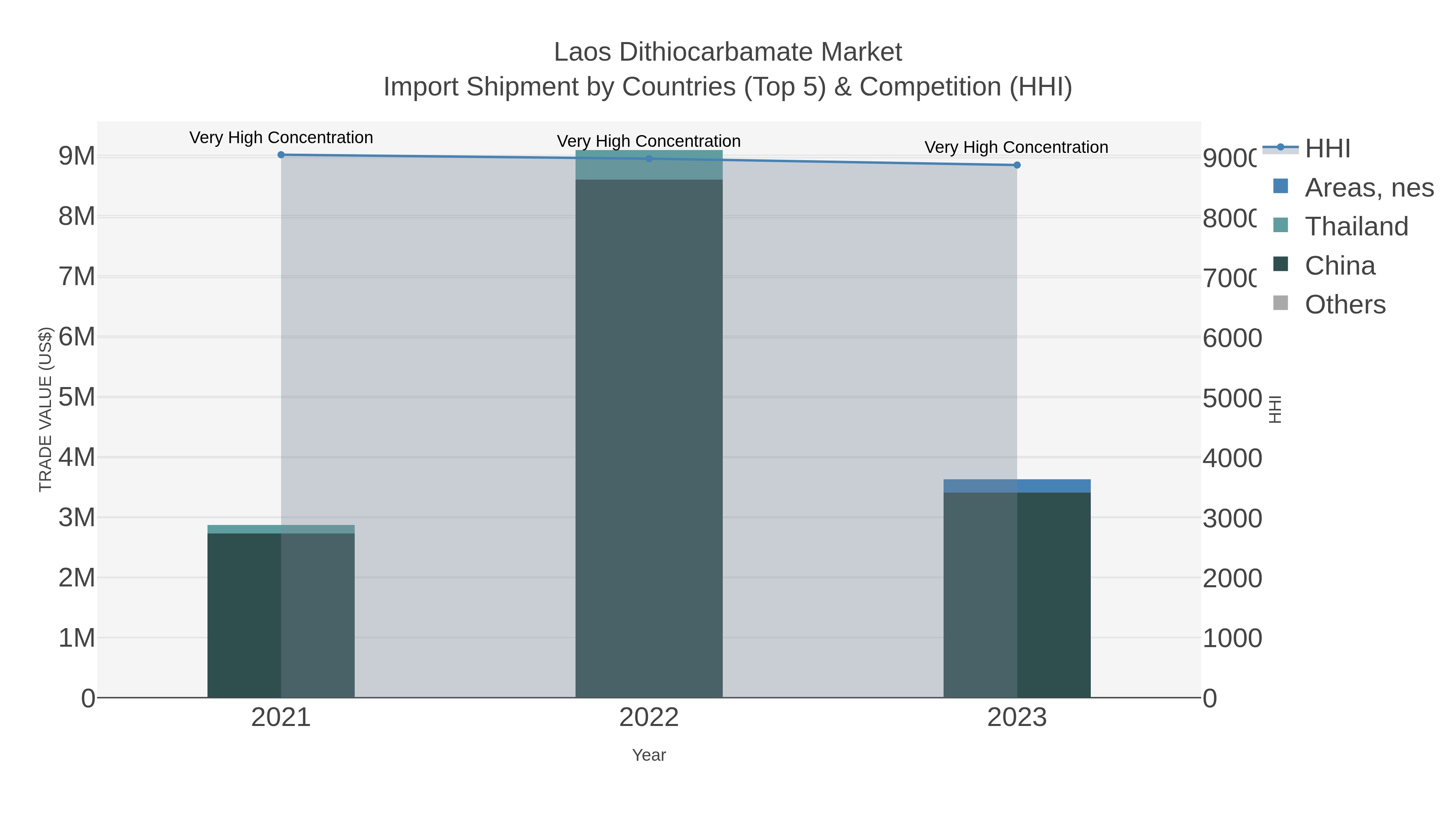 Laos Dithiocarbamate Market Import Shipment by Countries (Top 5) & Competition (HHI)