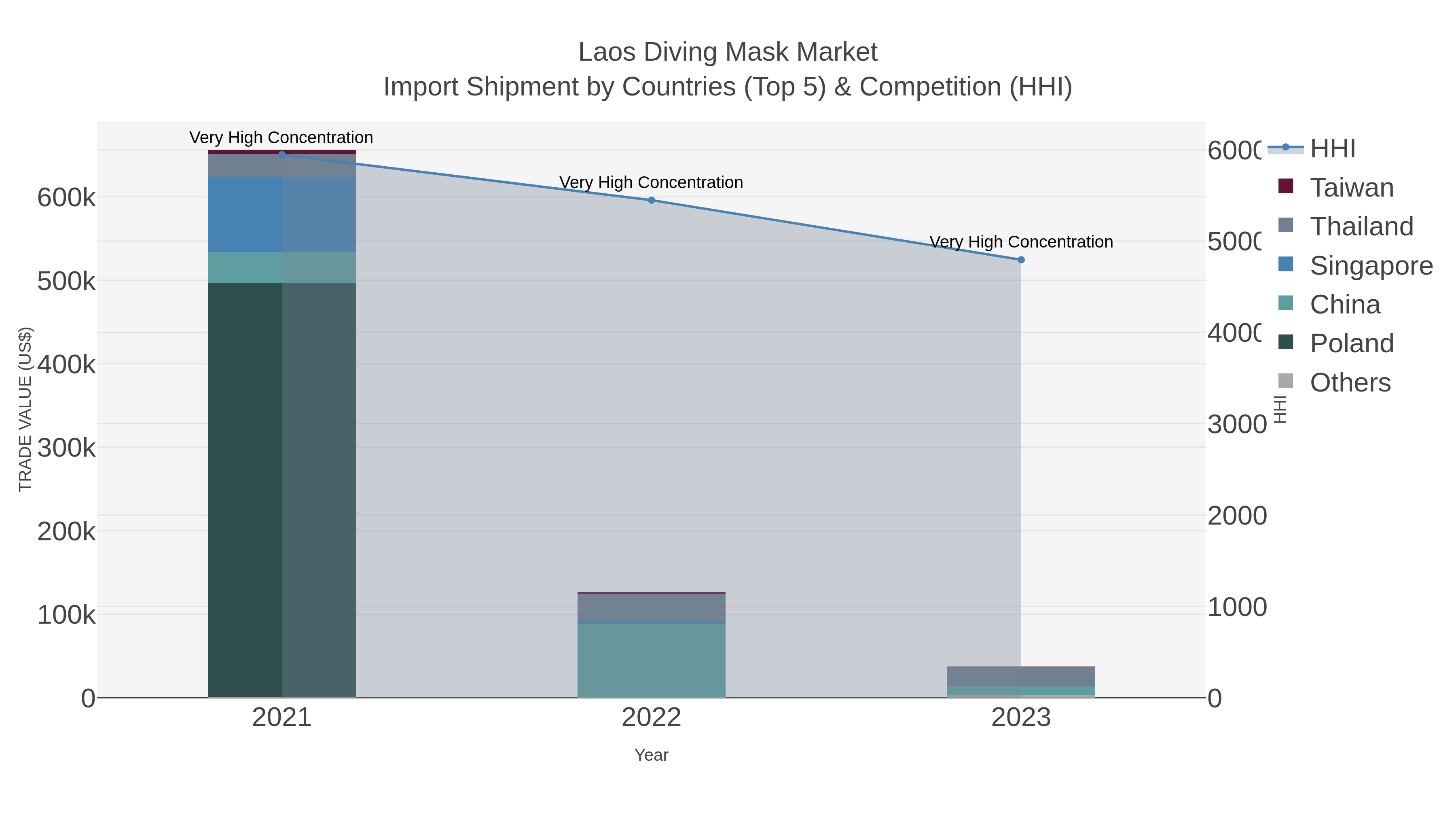 Laos Diving Mask Market Import Shipment by Countries (Top 5) & Competition (HHI)