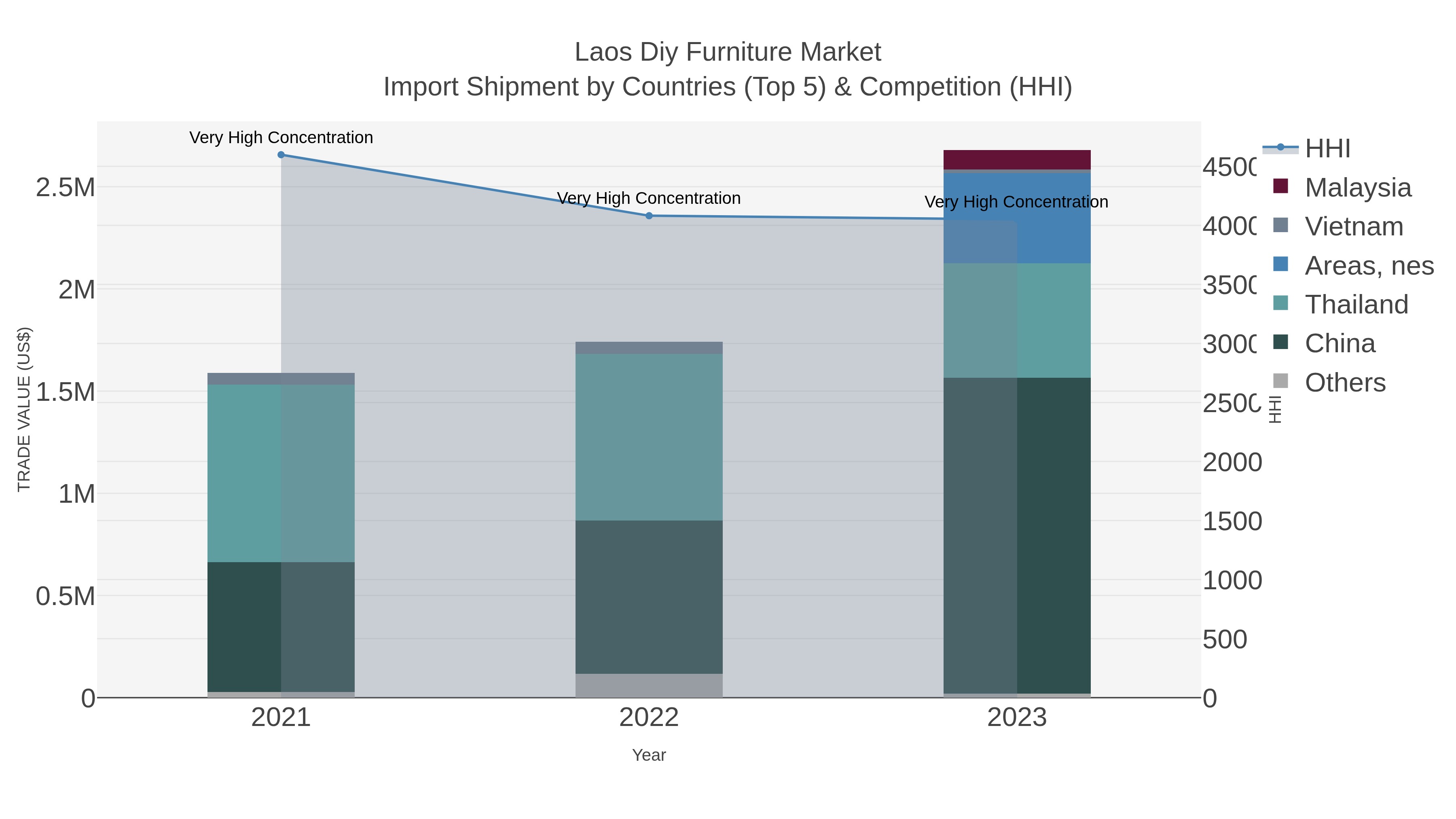 Laos Diy Furniture Market Import Shipment by Countries (Top 5) & Competition (HHI)