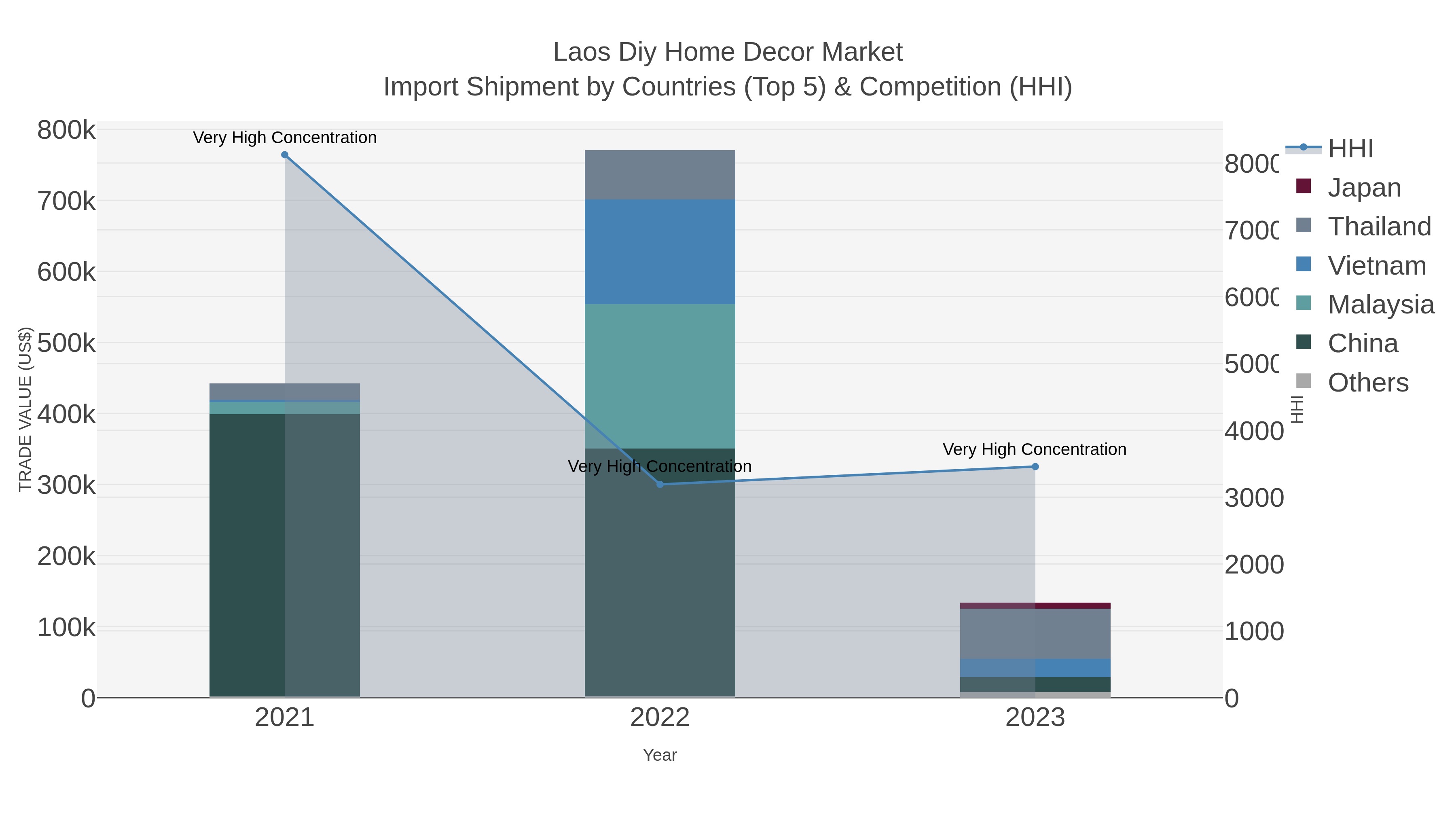 Laos Diy Home Decor Market Import Shipment by Countries (Top 5) & Competition (HHI)