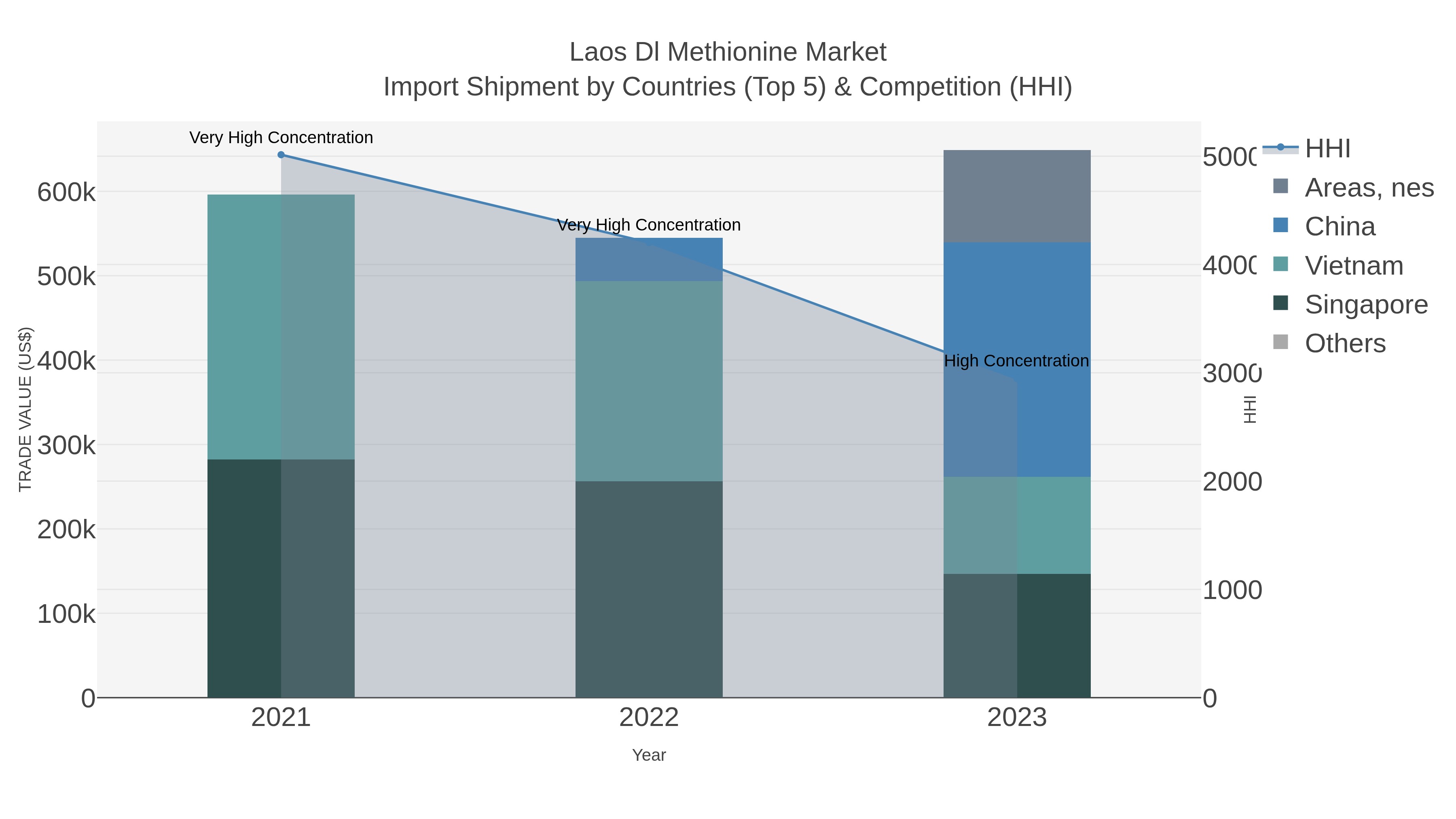 Laos Dl Methionine Market Import Shipment by Countries (Top 5) & Competition (HHI)