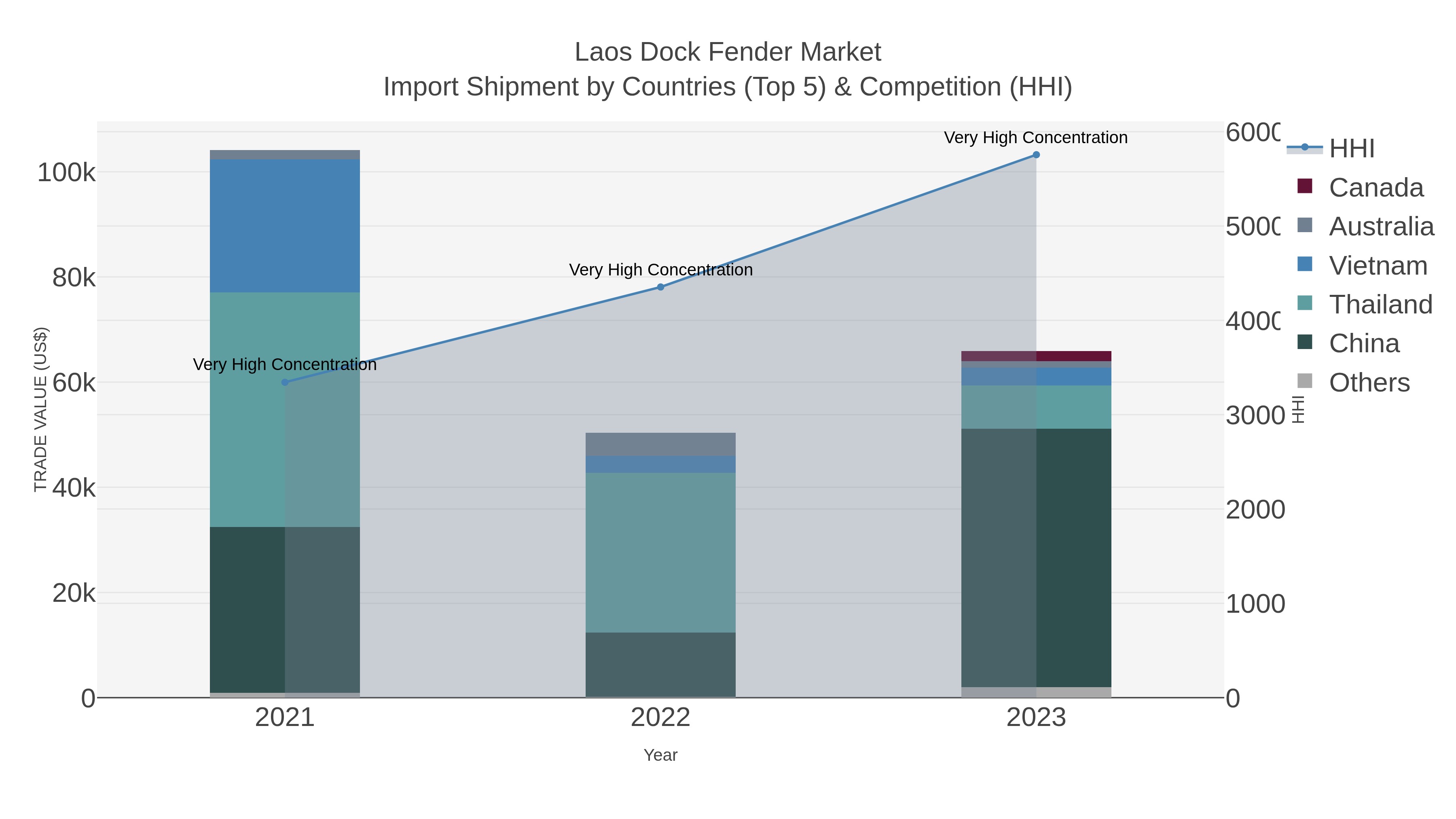 Laos Dock Fender Market Import Shipment by Countries (Top 5) & Competition (HHI)