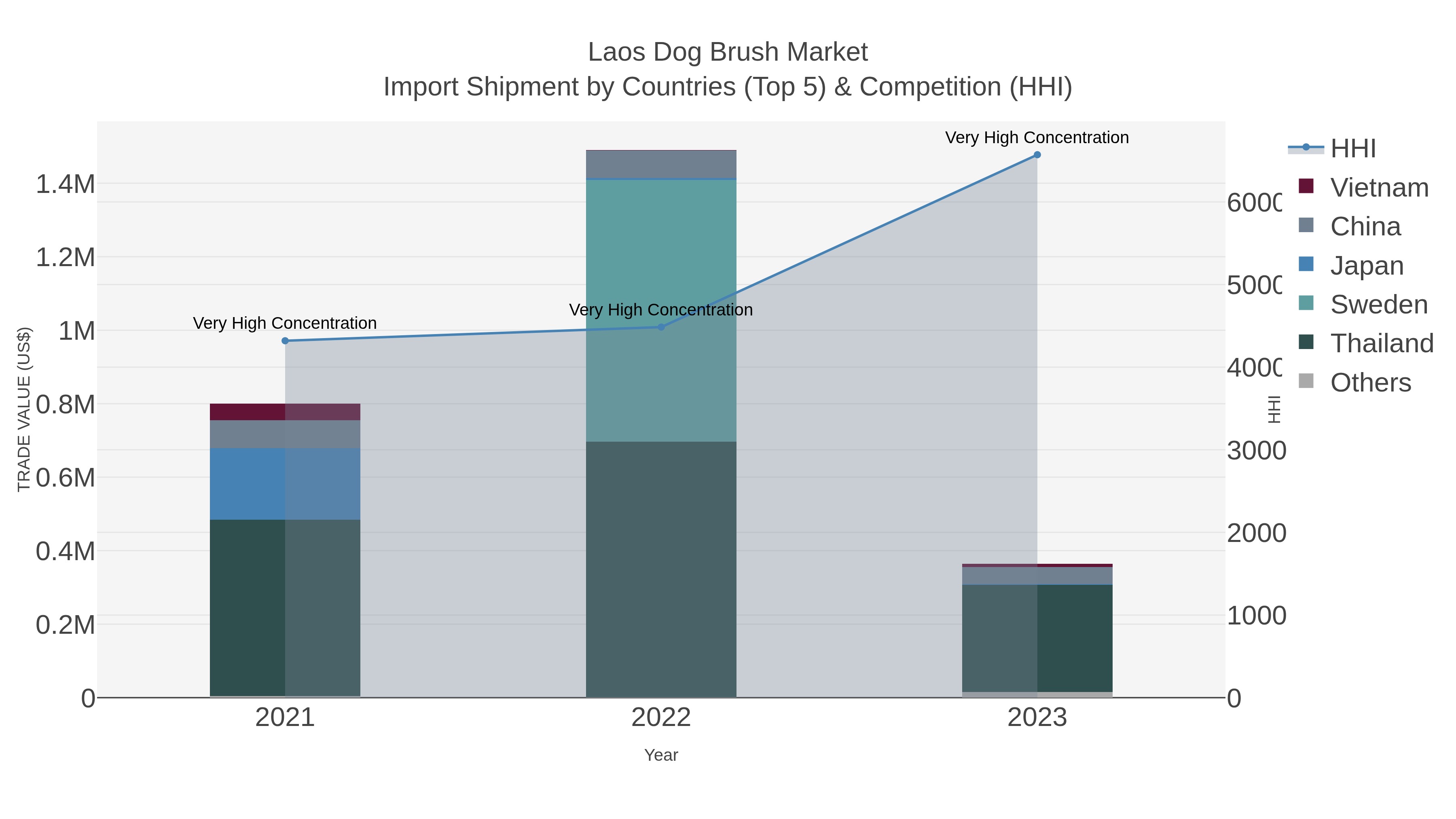 Laos Dog Brush Market Import Shipment by Countries (Top 5) & Competition (HHI)