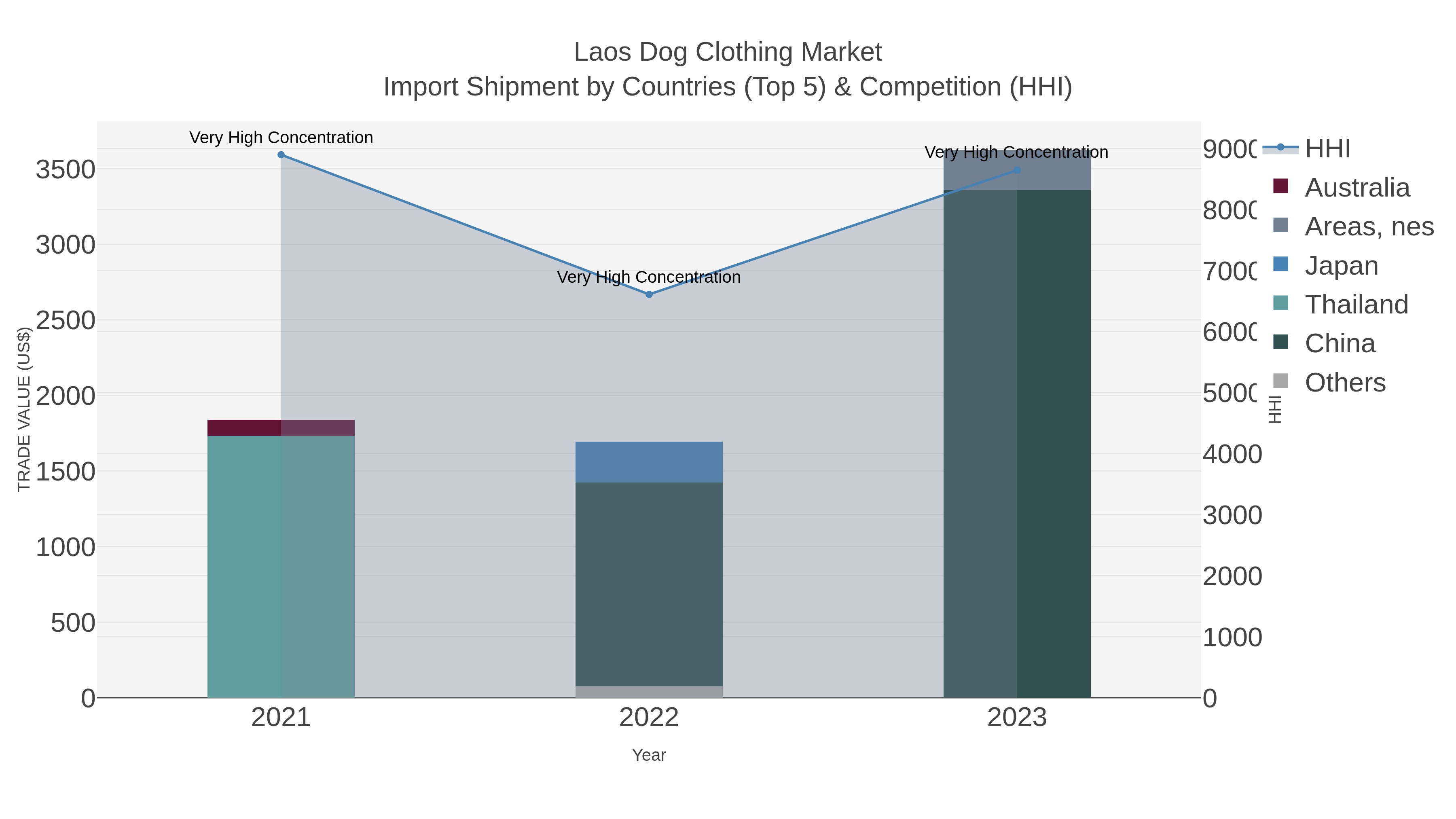 Laos Dog Clothing Market Import Shipment by Countries (Top 5) & Competition (HHI)