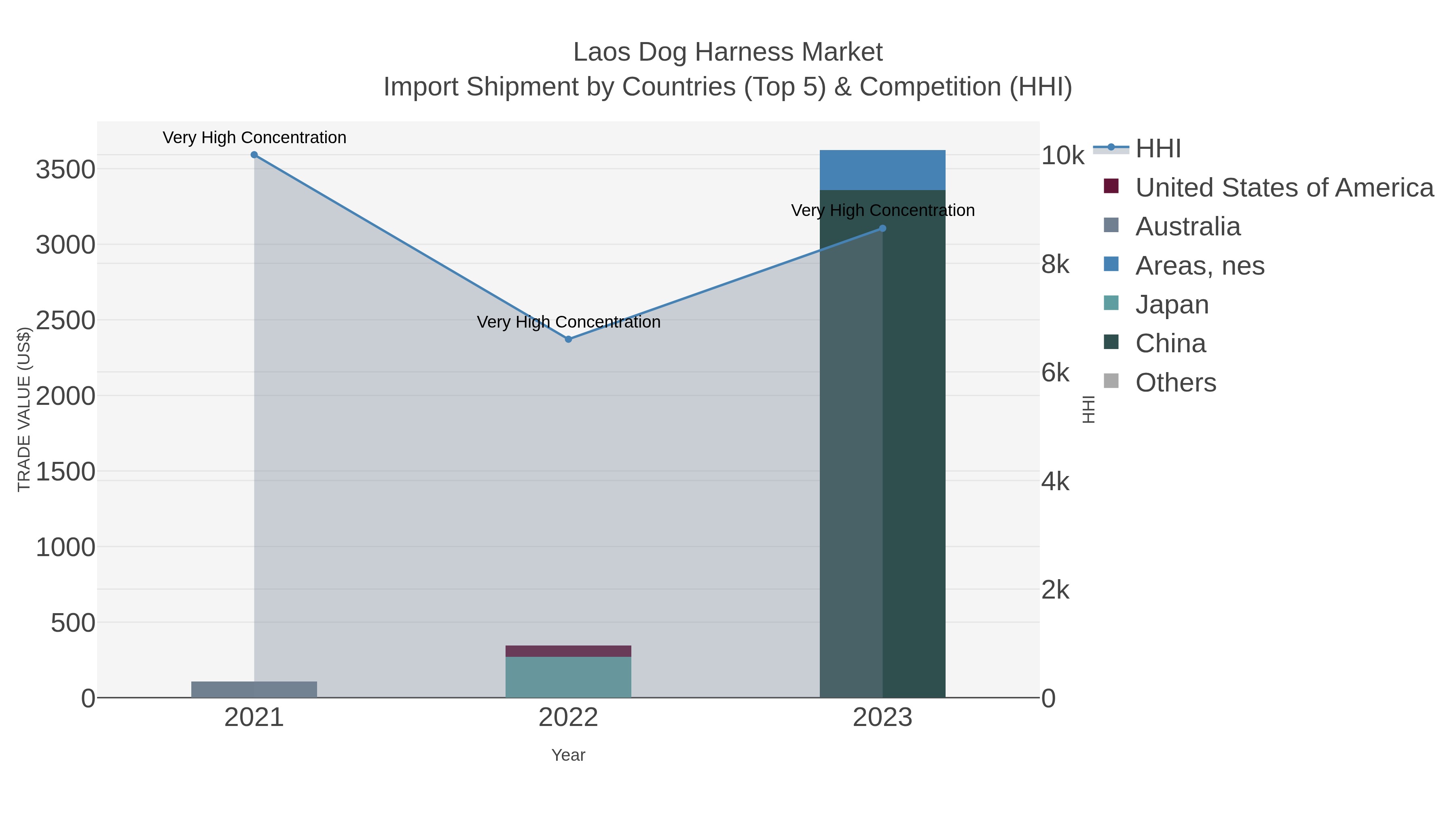 Laos Dog Harness Market Import Shipment by Countries (Top 5) & Competition (HHI)