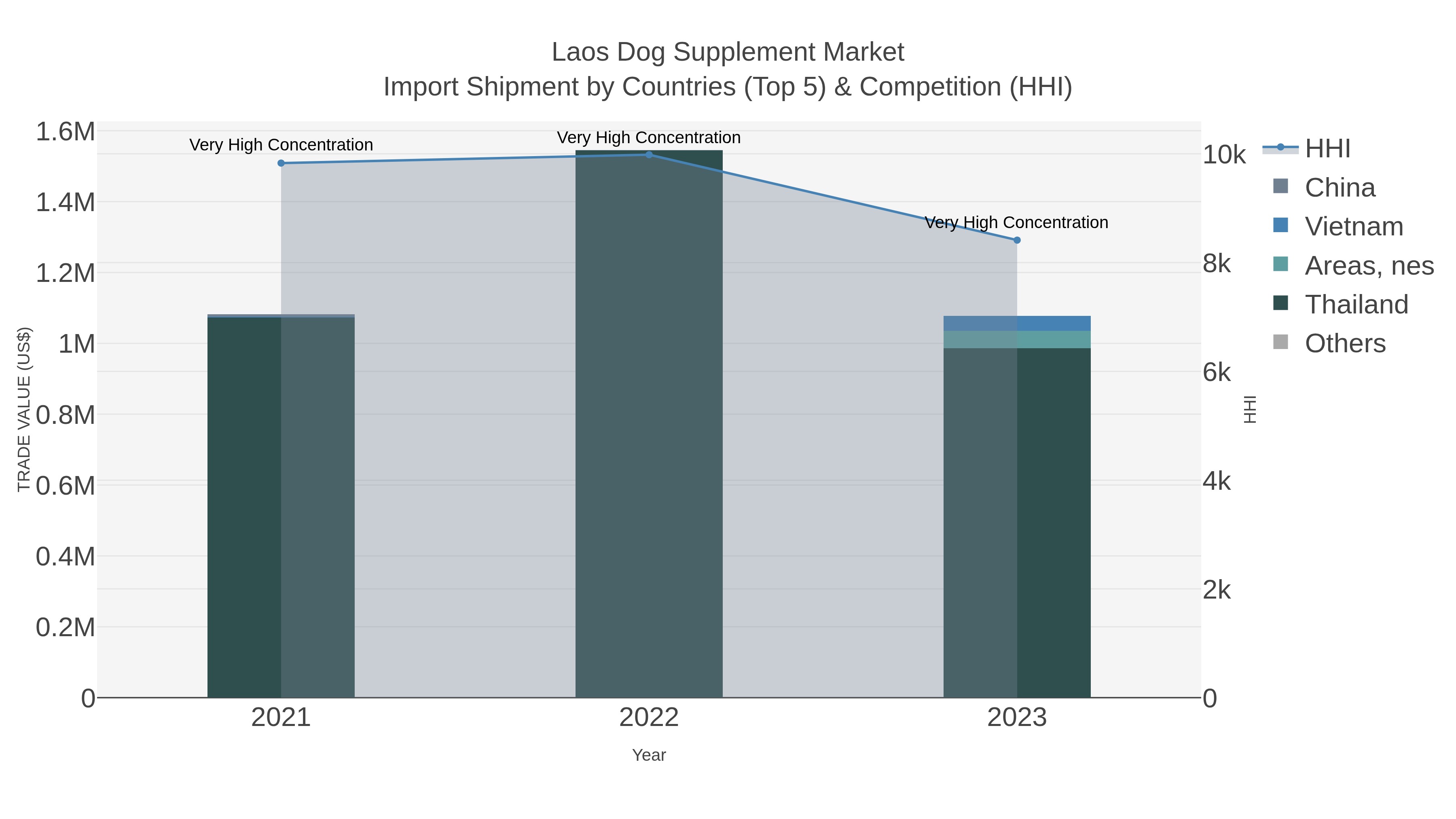 Laos Dog Supplement Market Import Shipment by Countries (Top 5) & Competition (HHI)