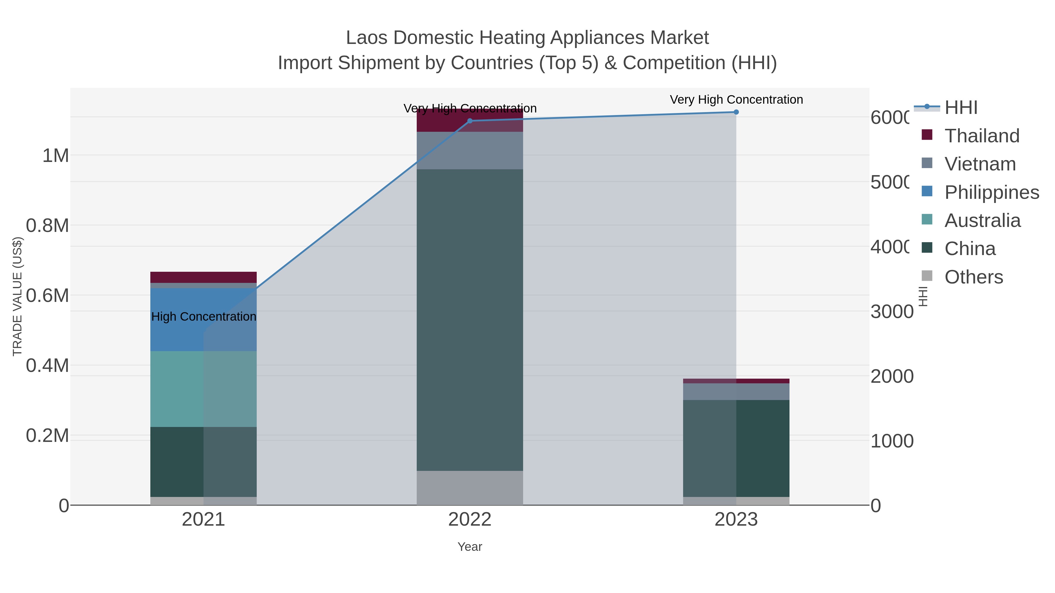 Laos Domestic Heating Appliances Market Import Shipment by Countries (Top 5) & Competition (HHI)