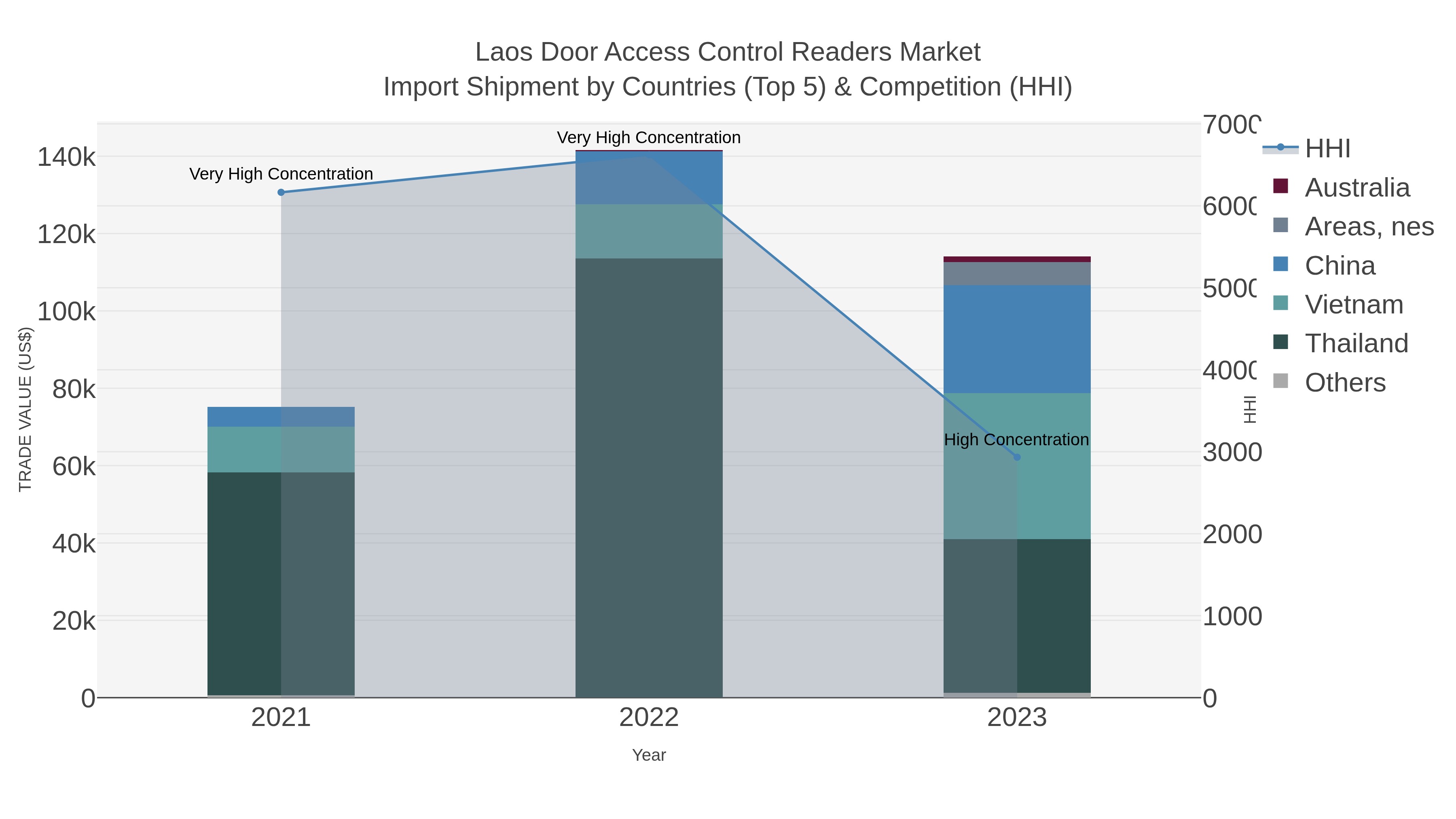 Laos Door Access Control Readers Market Import Shipment by Countries (Top 5) & Competition (HHI)