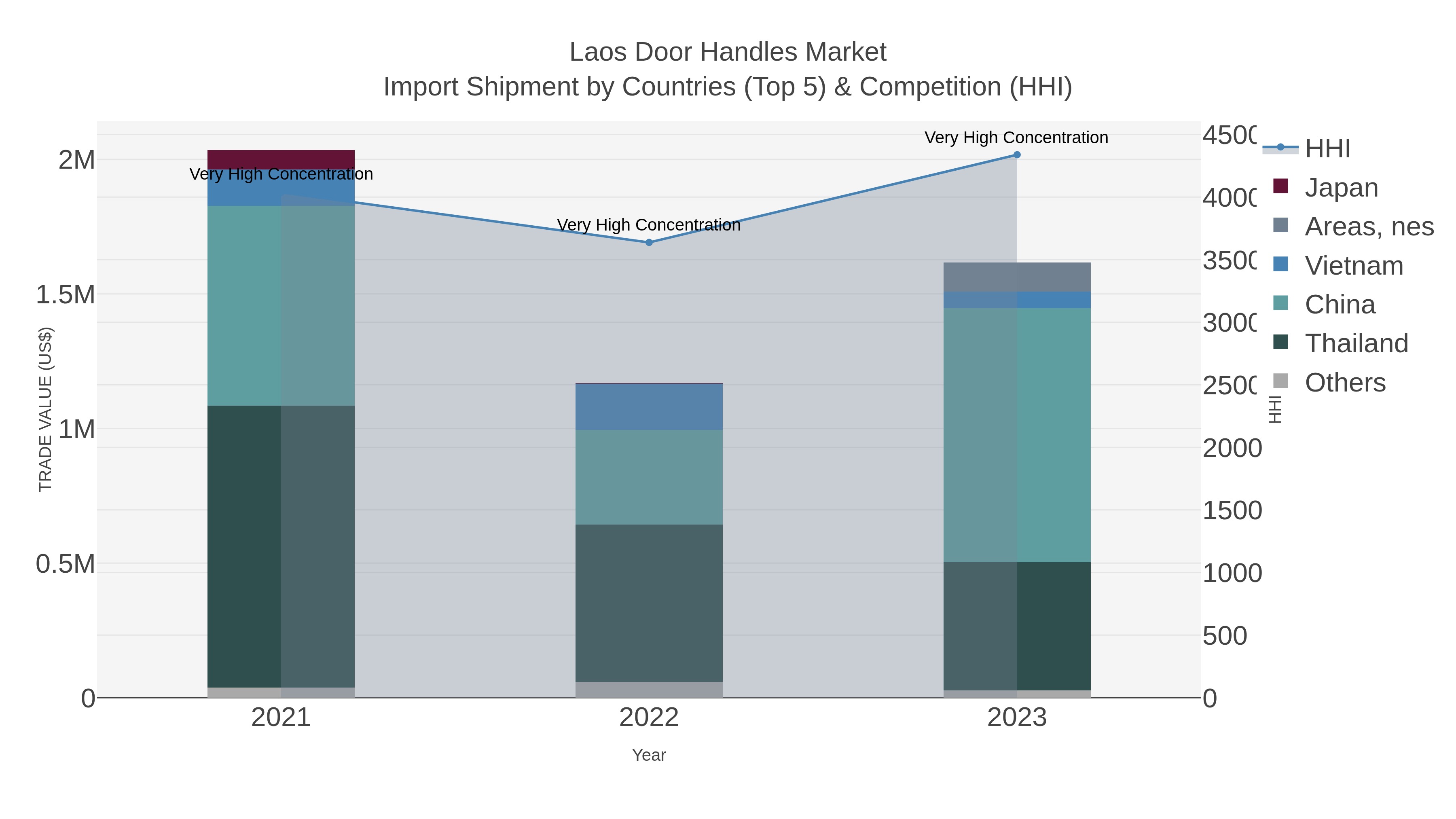 Laos Door Handles Market Import Shipment by Countries (Top 5) & Competition (HHI)