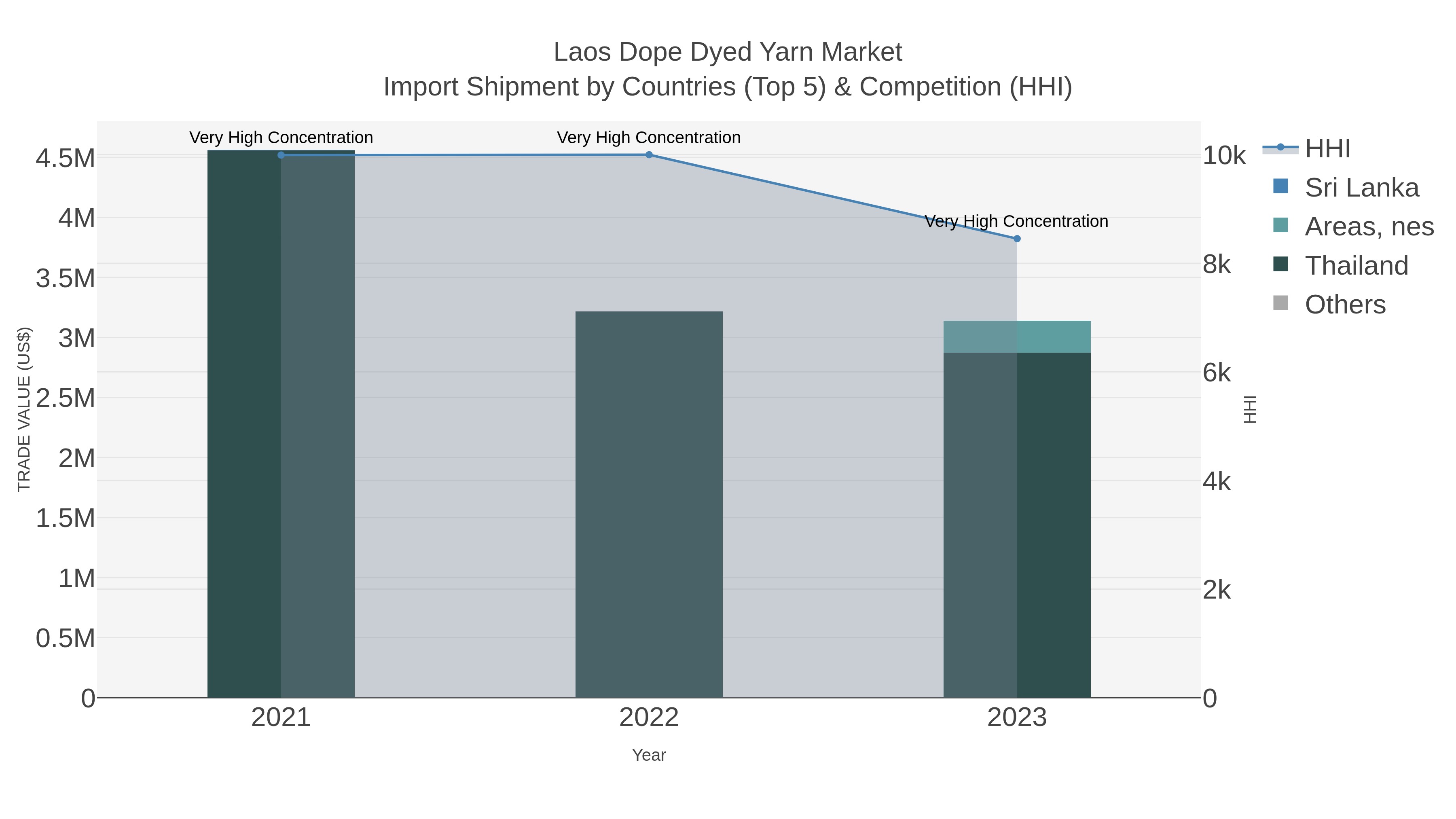 Laos Dope Dyed Yarn Market Import Shipment by Countries (Top 5) & Competition (HHI)