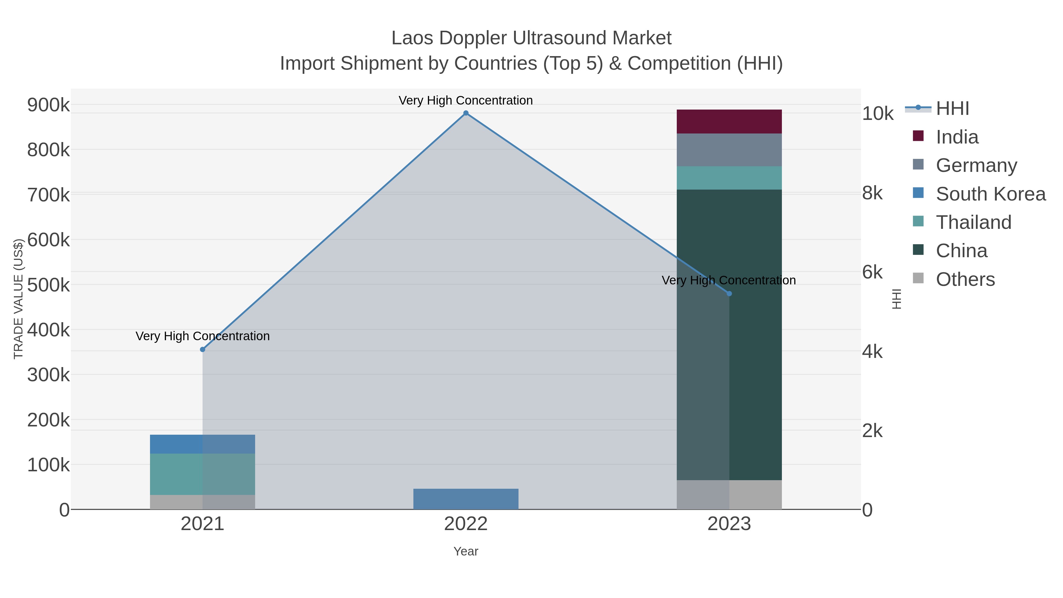 Laos Doppler Ultrasound Market Import Shipment by Countries (Top 5) & Competition (HHI)