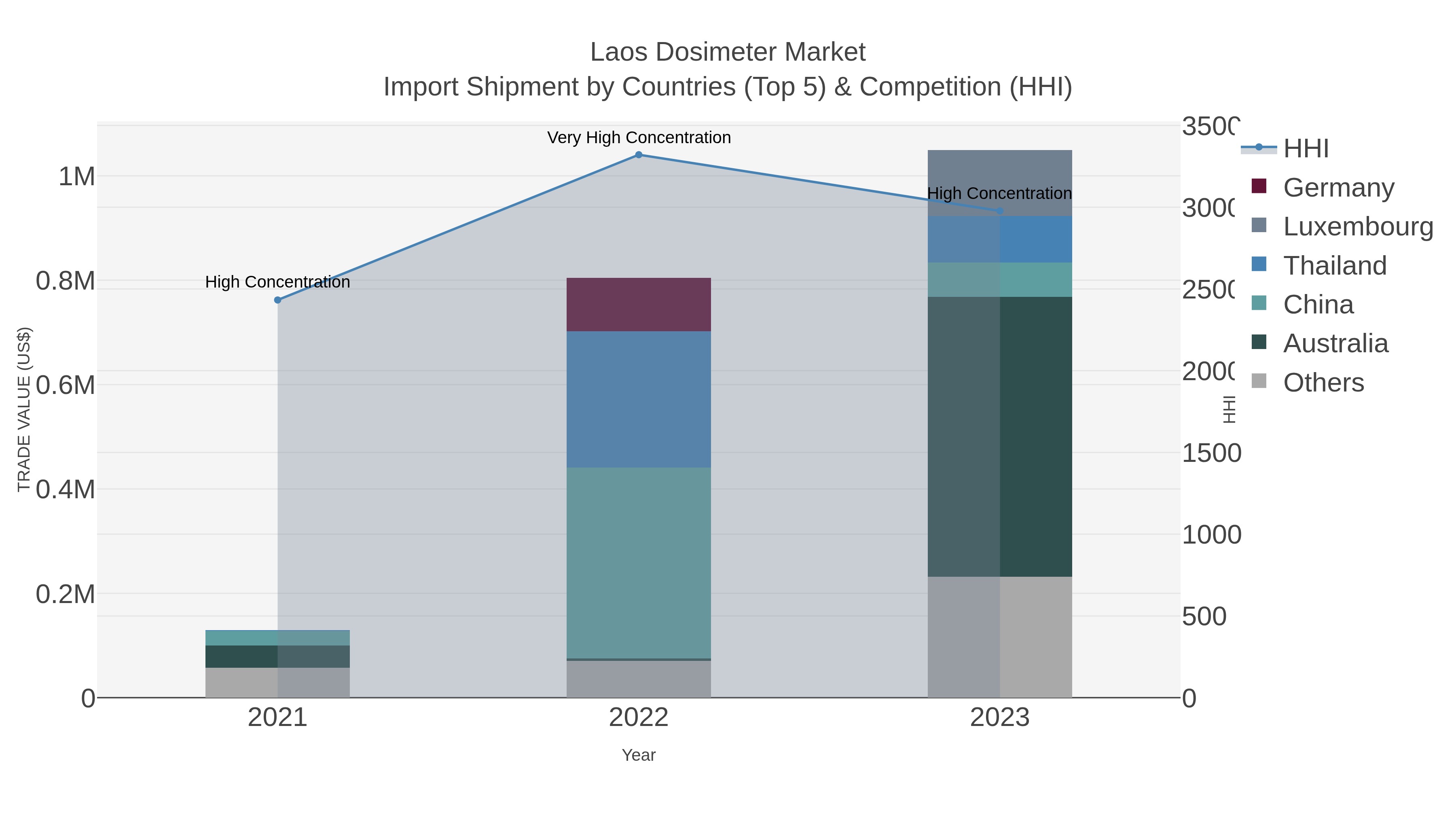Laos Dosimeter Market Import Shipment by Countries (Top 5) & Competition (HHI)