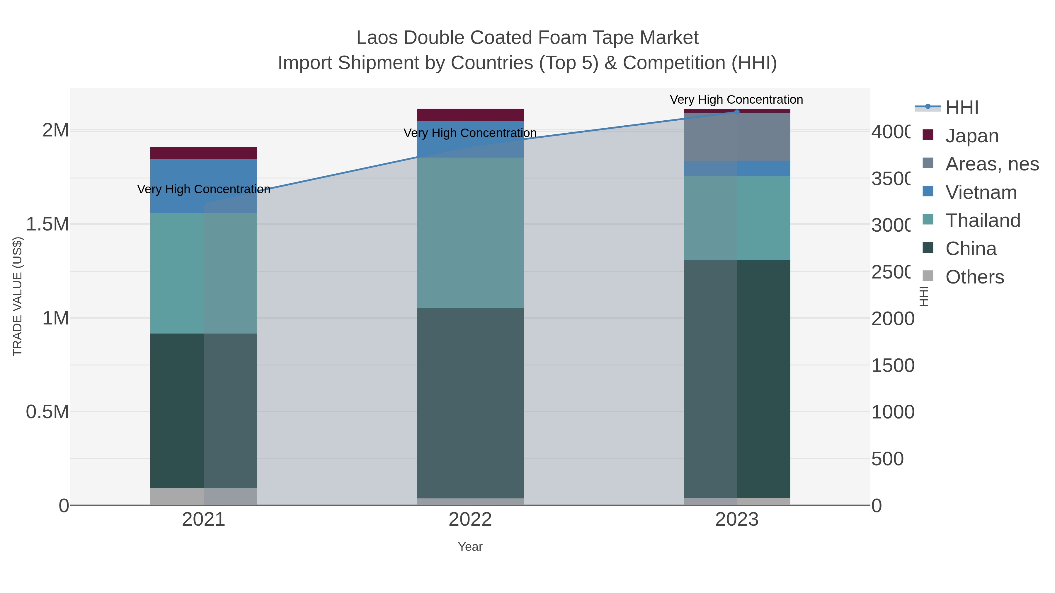 Laos Double Coated Foam Tape Market Import Shipment by Countries (Top 5) & Competition (HHI)