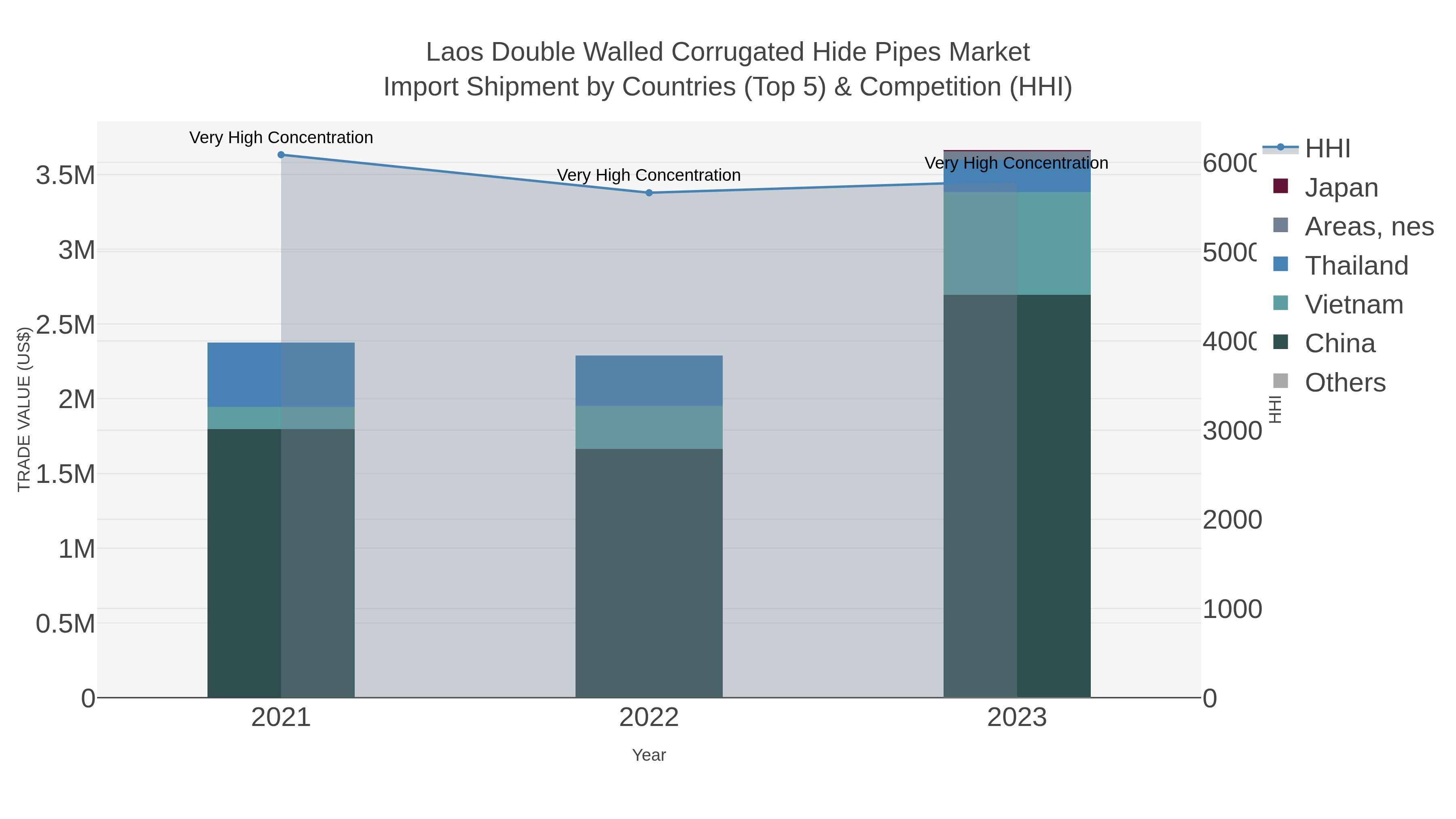 Laos Double Walled Corrugated Hide Pipes Market Import Shipment by Countries (Top 5) & Competition (HHI)