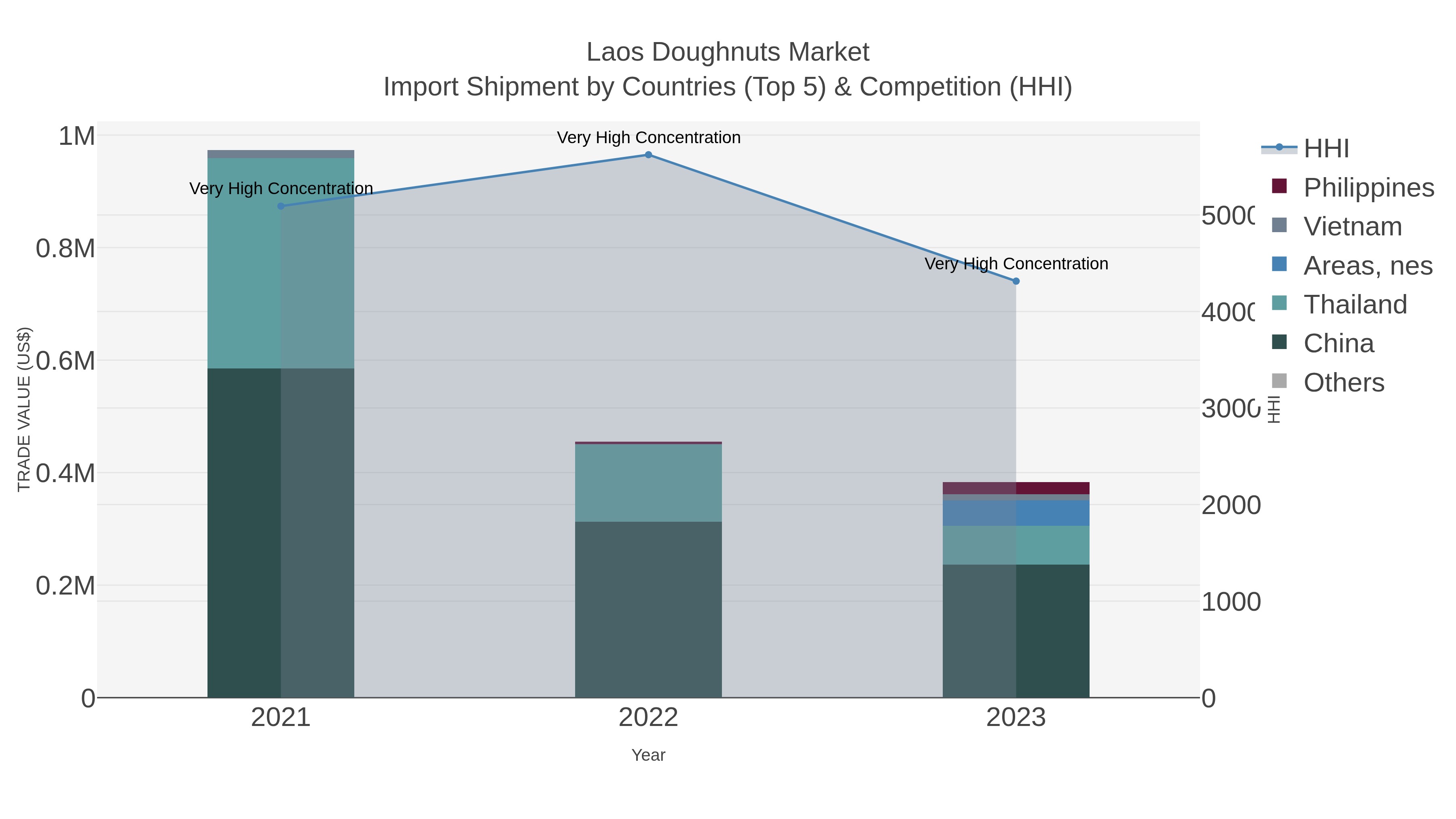 Laos Doughnuts Market Import Shipment by Countries (Top 5) & Competition (HHI)