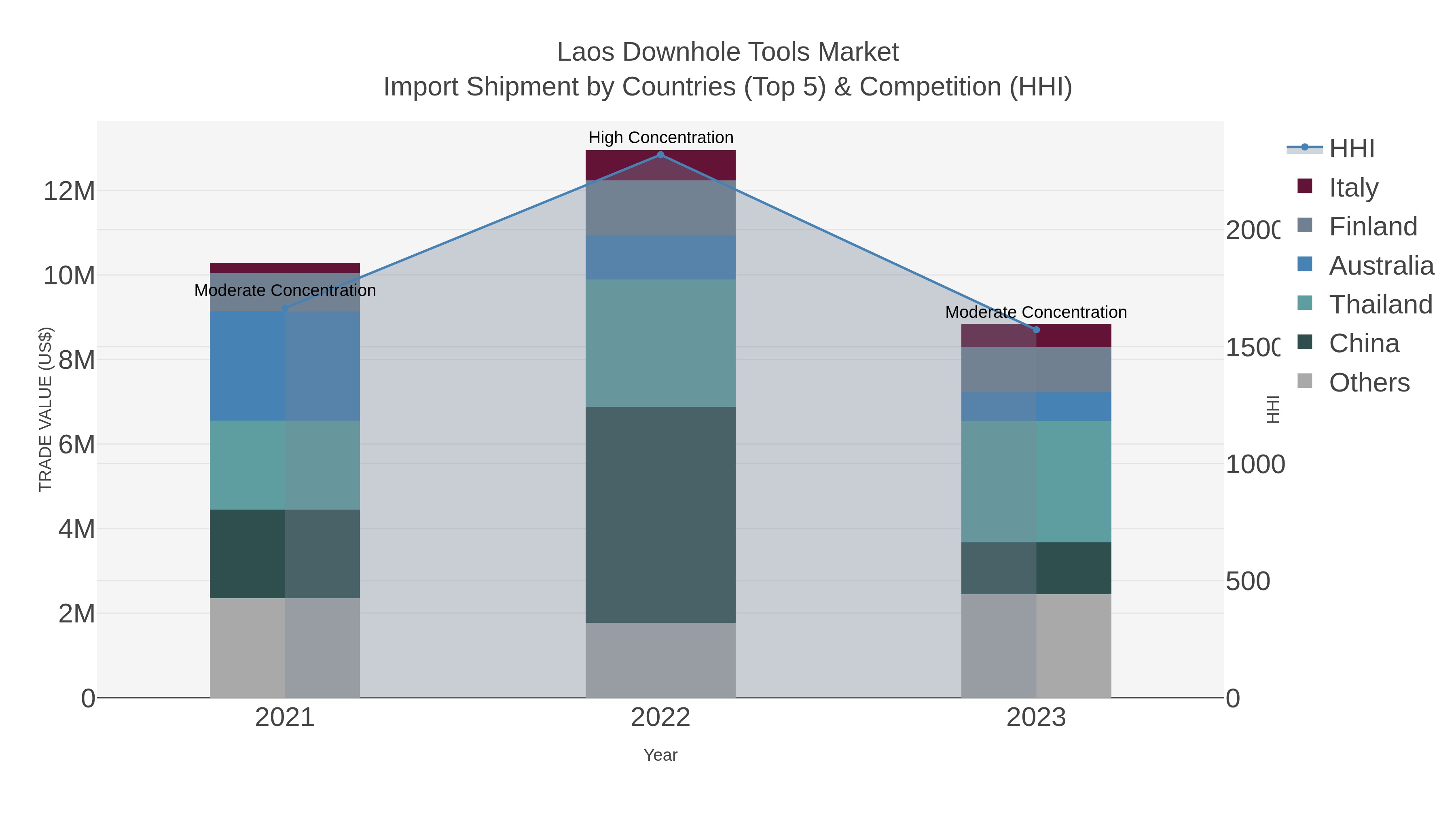 Laos Downhole Tools Market Import Shipment by Countries (Top 5) & Competition (HHI)