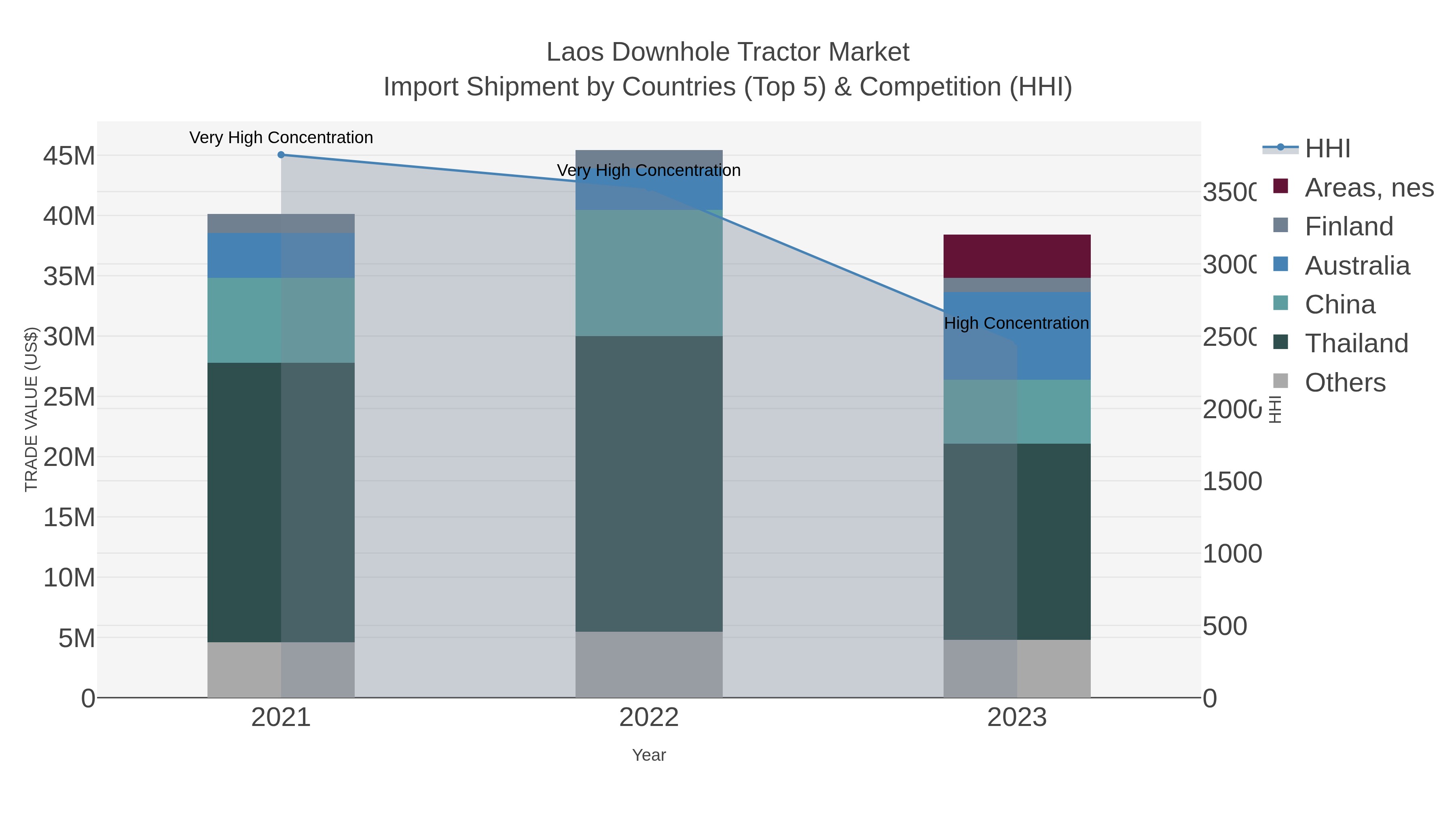 Laos Downhole Tractor Market Import Shipment by Countries (Top 5) & Competition (HHI)