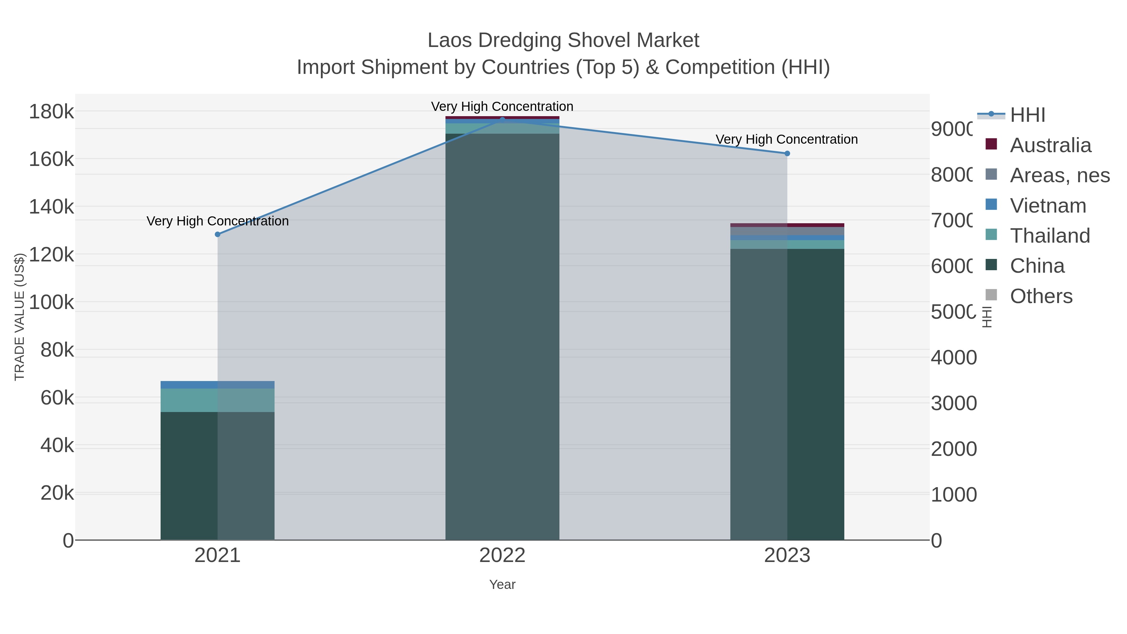 Laos Dredging Shovel Market Import Shipment by Countries (Top 5) & Competition (HHI)
