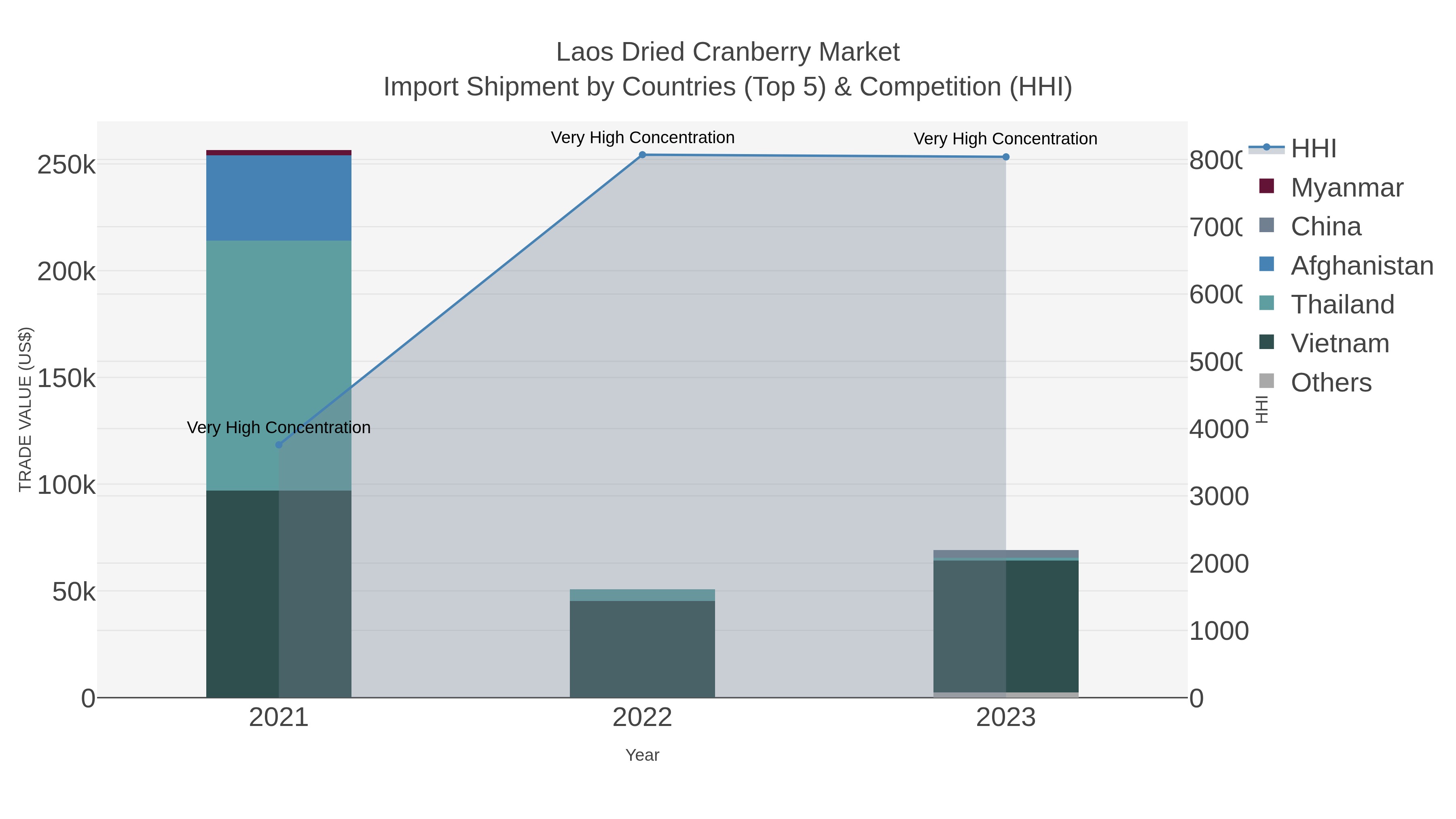 Laos Dried Cranberry Market Import Shipment by Countries (Top 5) & Competition (HHI)