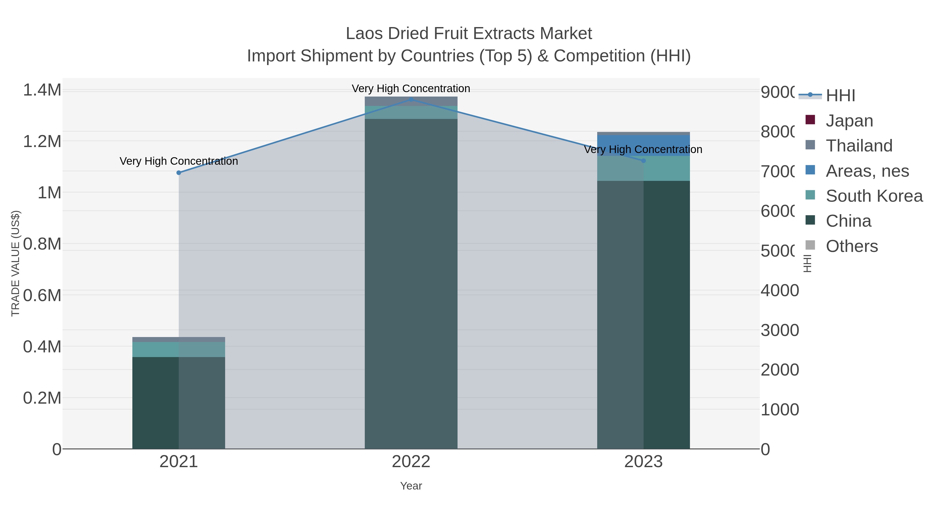 Laos Dried Fruit Extracts Market Import Shipment by Countries (Top 5) & Competition (HHI)