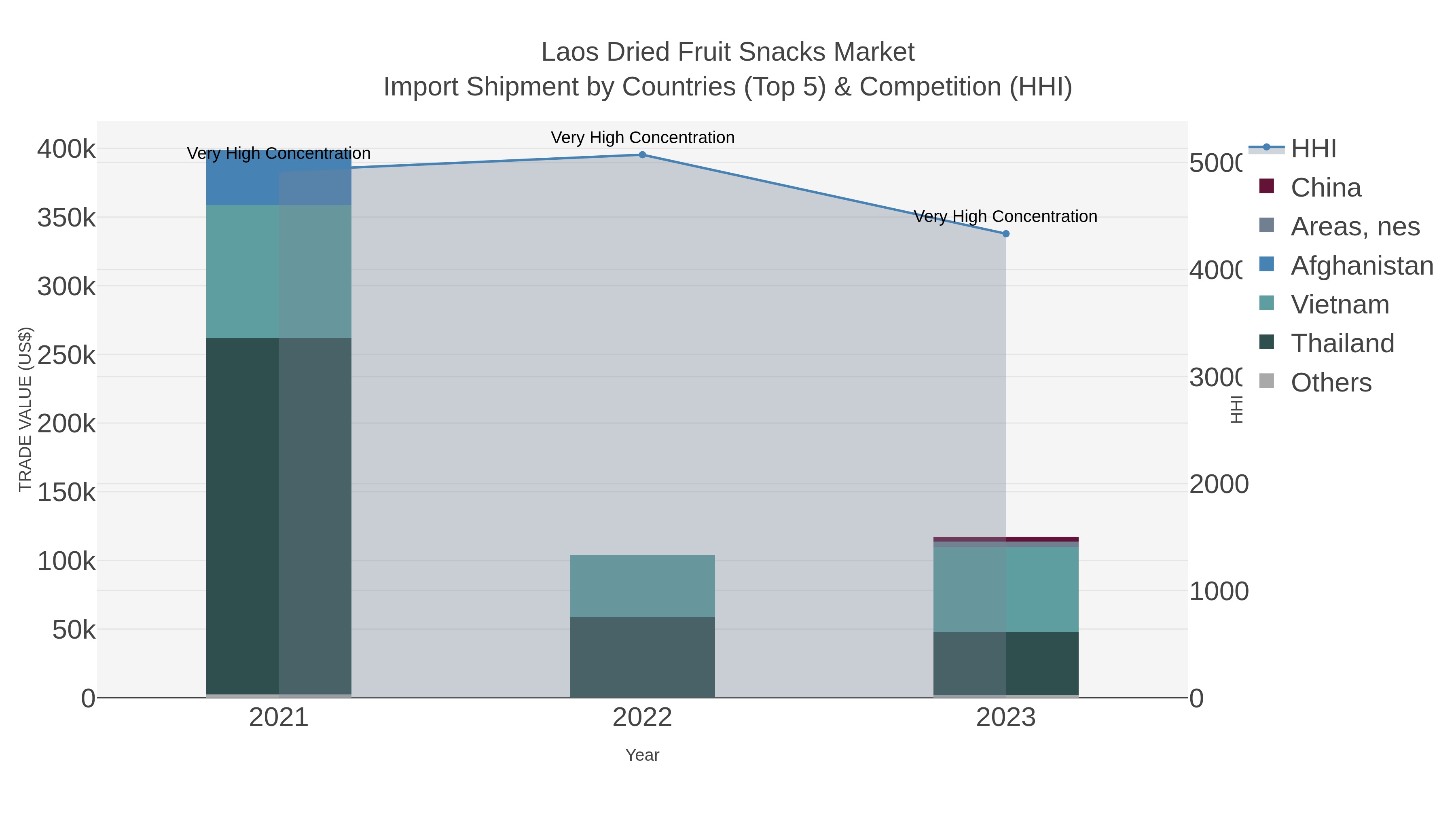 Laos Dried Fruit Snacks Market Import Shipment by Countries (Top 5) & Competition (HHI)
