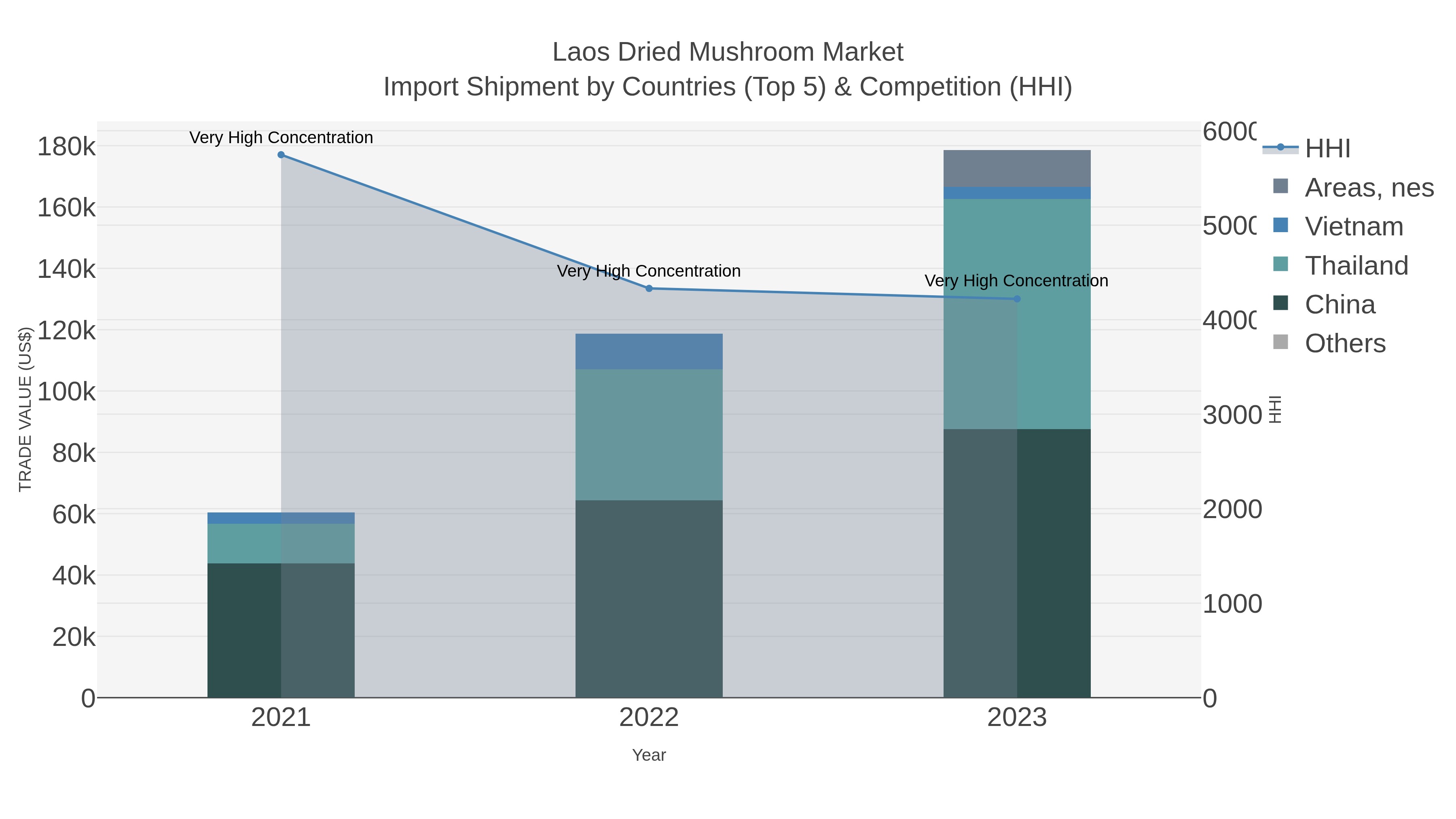 Laos Dried Mushroom Market Import Shipment by Countries (Top 5) & Competition (HHI)
