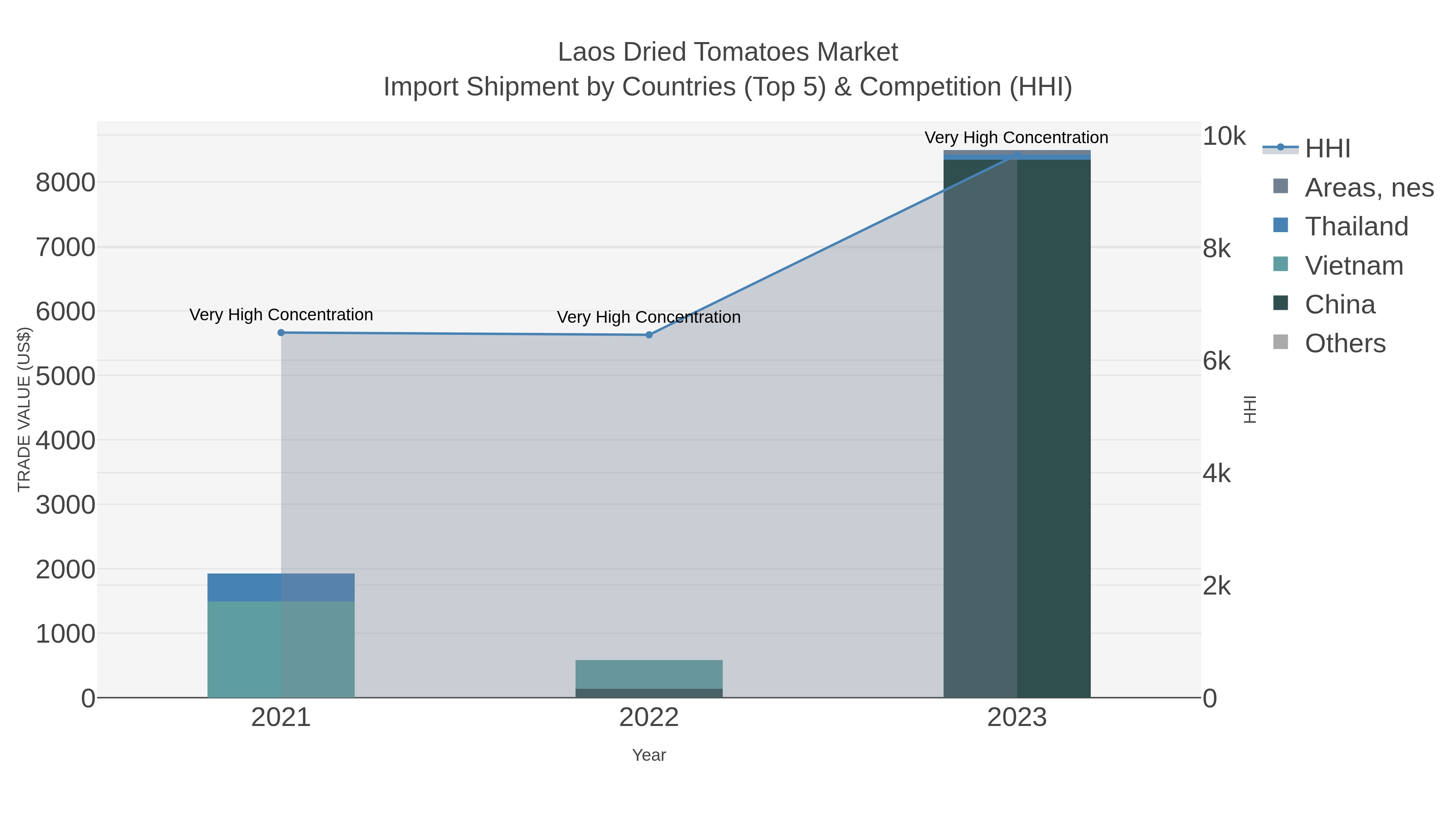 Laos Dried Tomatoes Market Import Shipment by Countries (Top 5) & Competition (HHI)