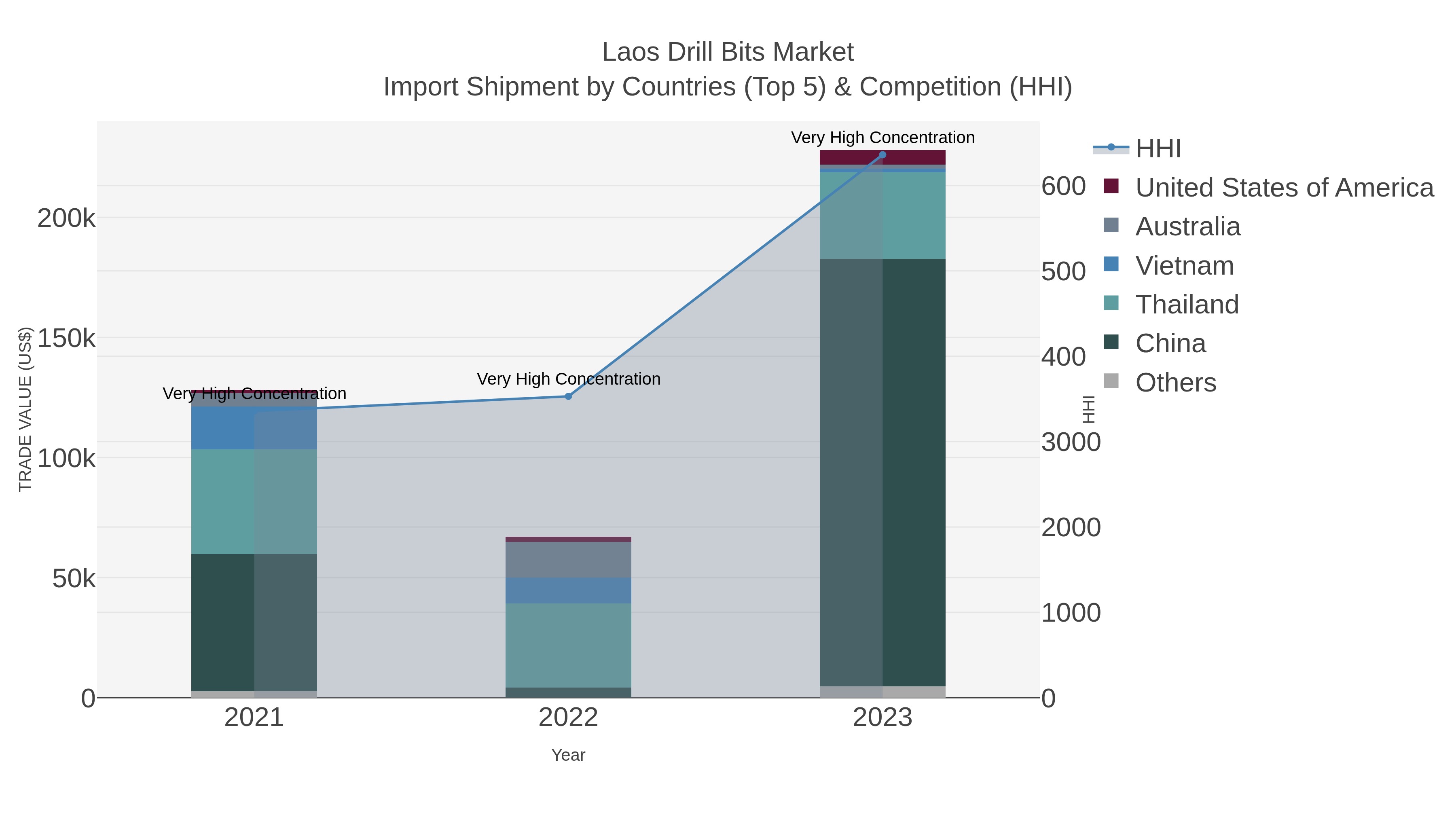 Laos Drill Bits Market Import Shipment by Countries (Top 5) & Competition (HHI)