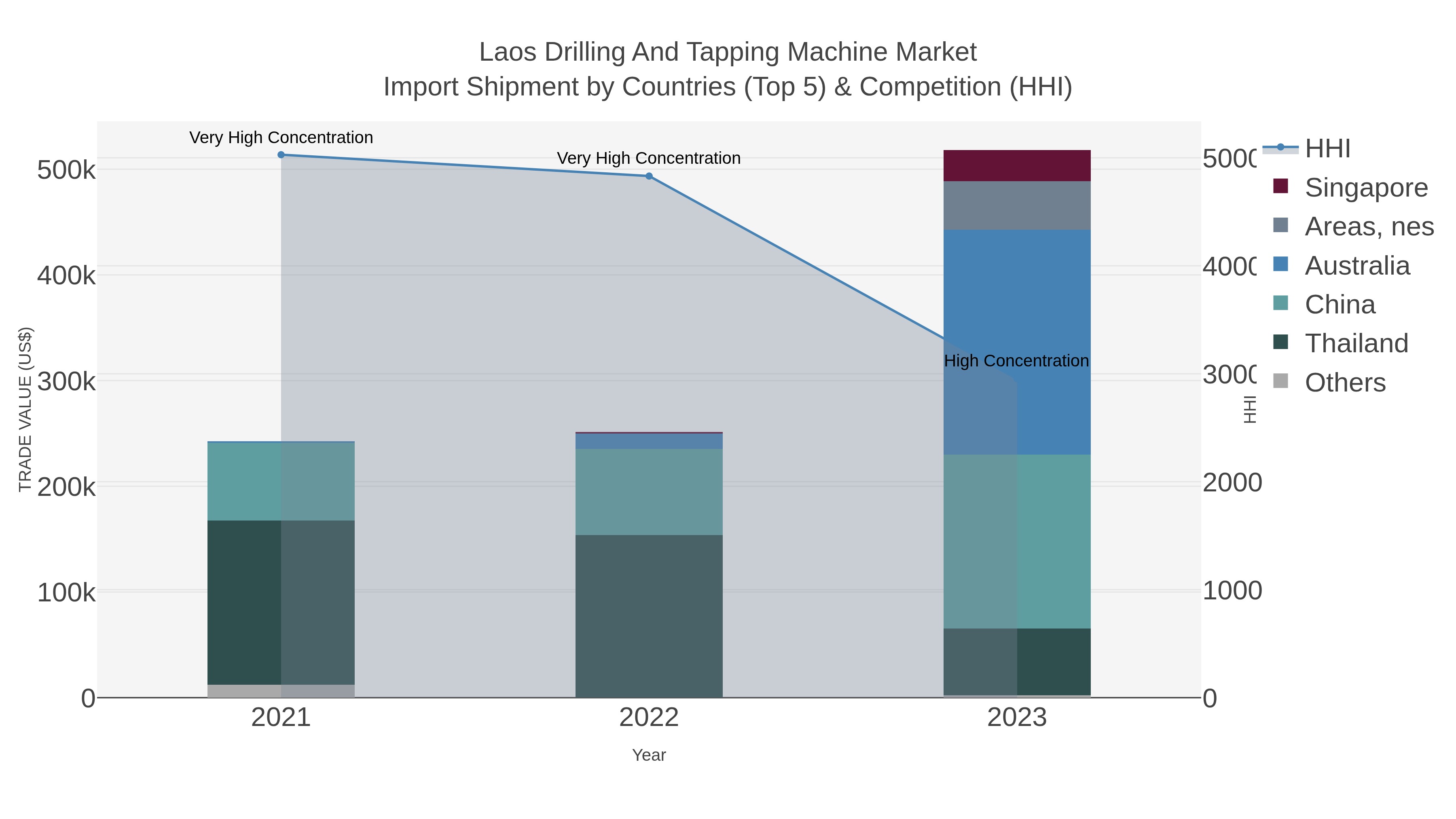 Laos Drilling And Tapping Machine Market Import Shipment by Countries (Top 5) & Competition (HHI)
