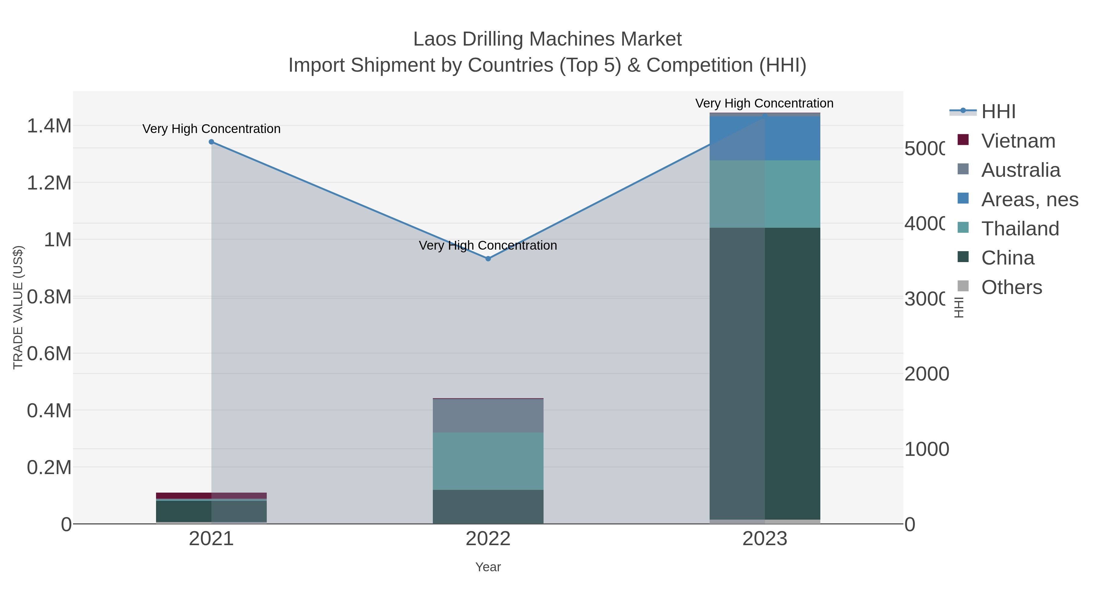 Laos Drilling Machines Market Import Shipment by Countries (Top 5) & Competition (HHI)