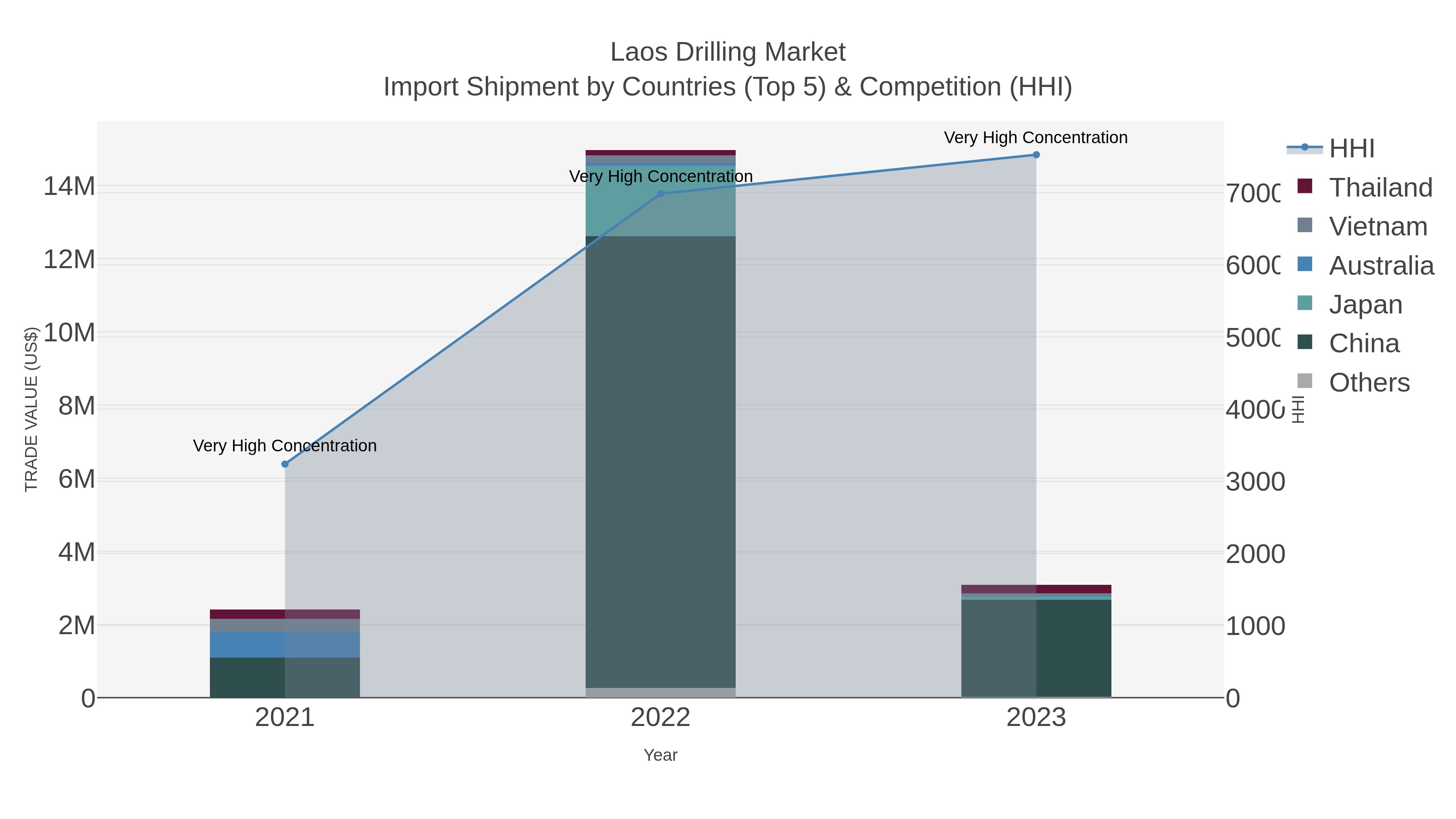 Laos Drilling Market Import Shipment by Countries (Top 5) & Competition (HHI)