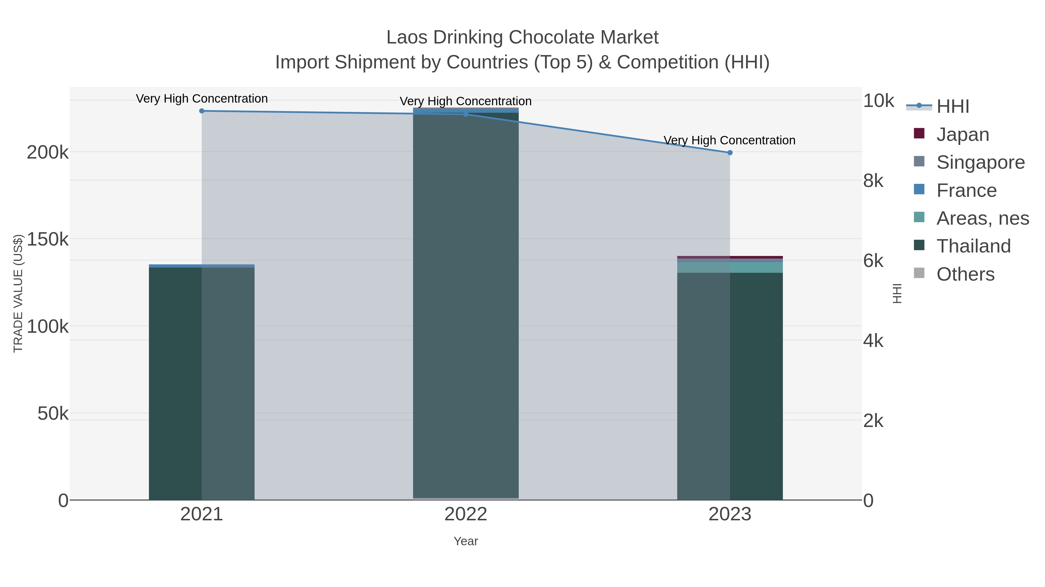 Laos Drinking Chocolate Market Import Shipment by Countries (Top 5) & Competition (HHI)