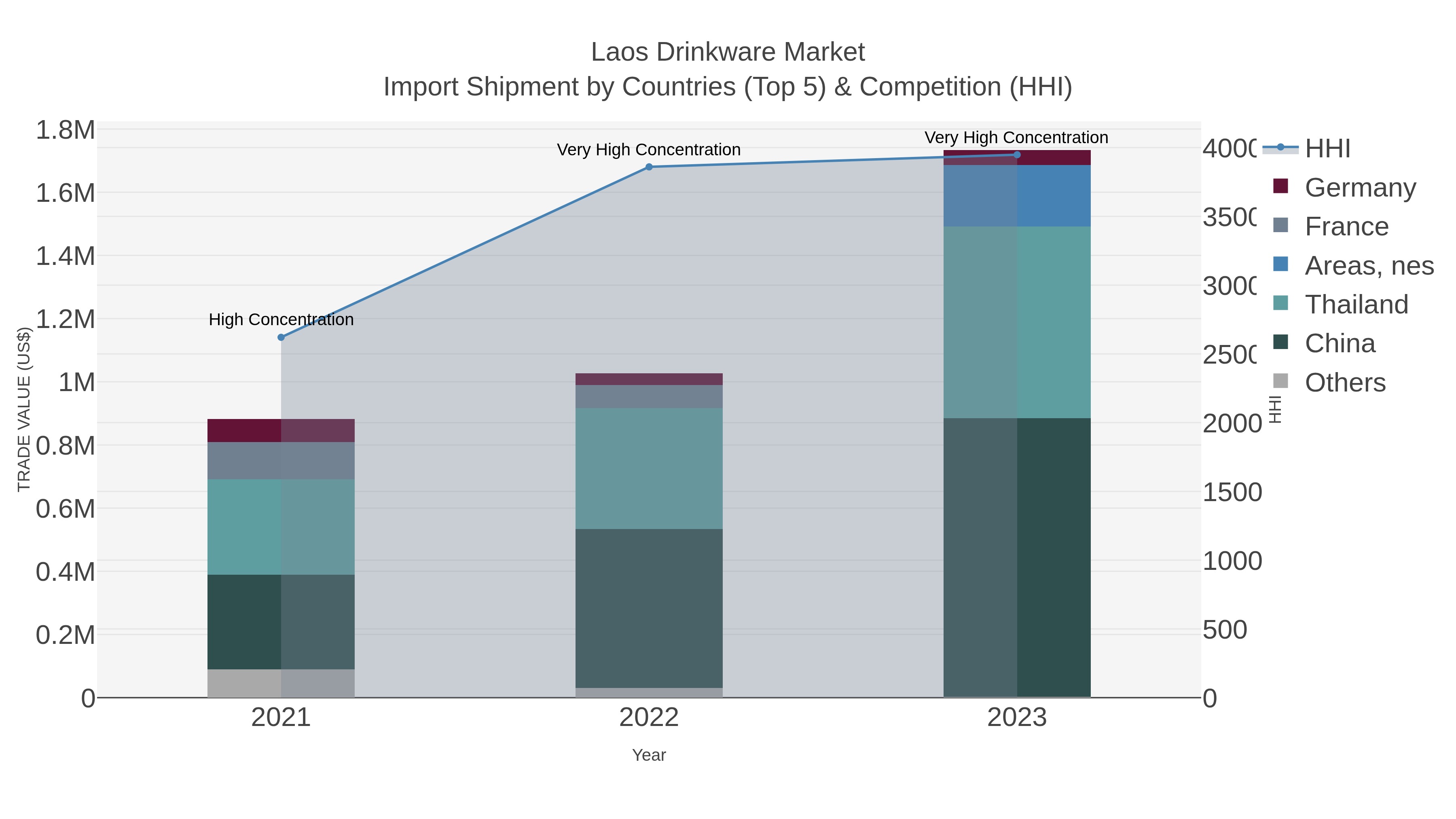 Laos Drinkware Market Import Shipment by Countries (Top 5) & Competition (HHI)