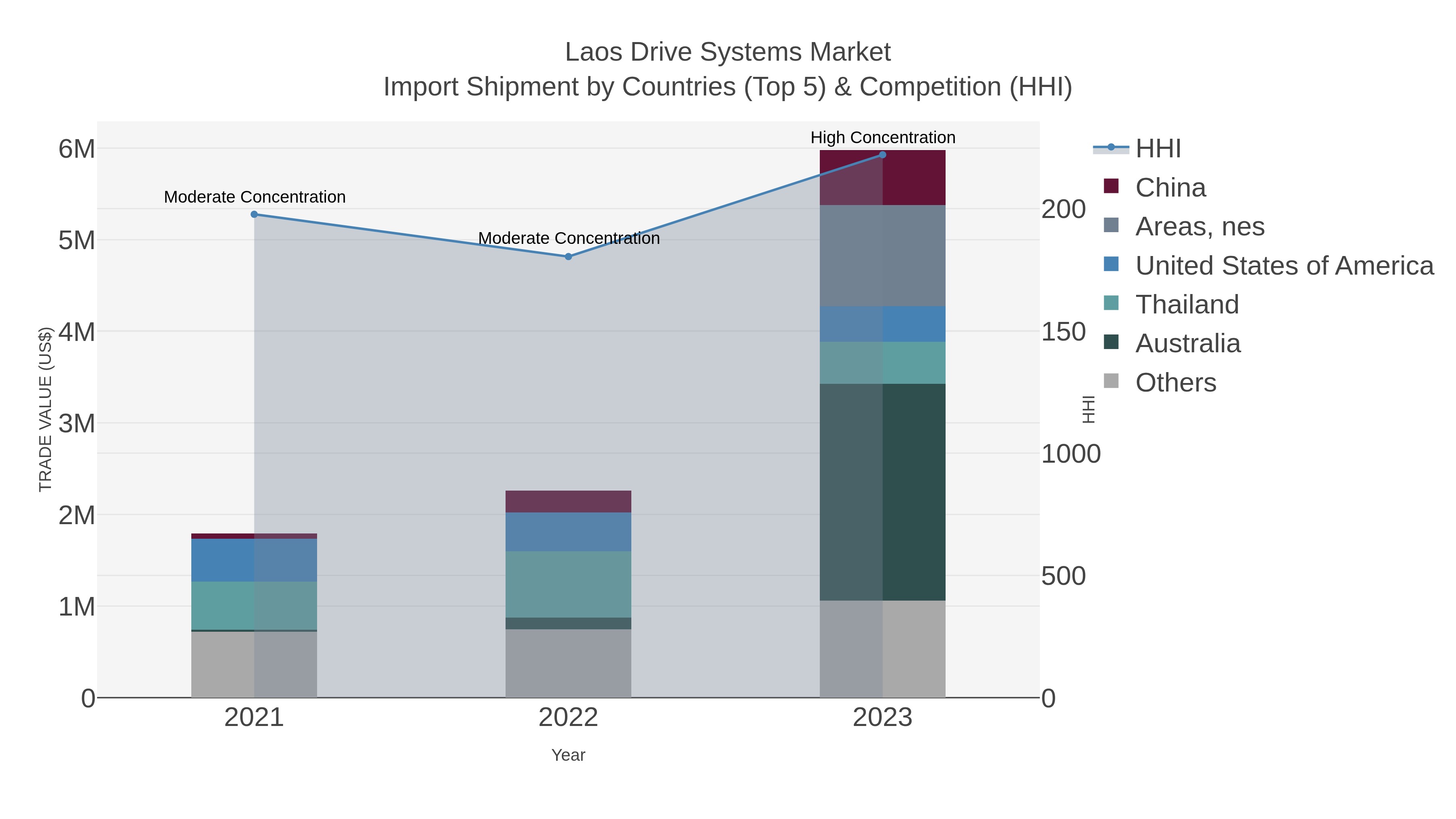 Laos Drive Systems Market Import Shipment by Countries (Top 5) & Competition (HHI)