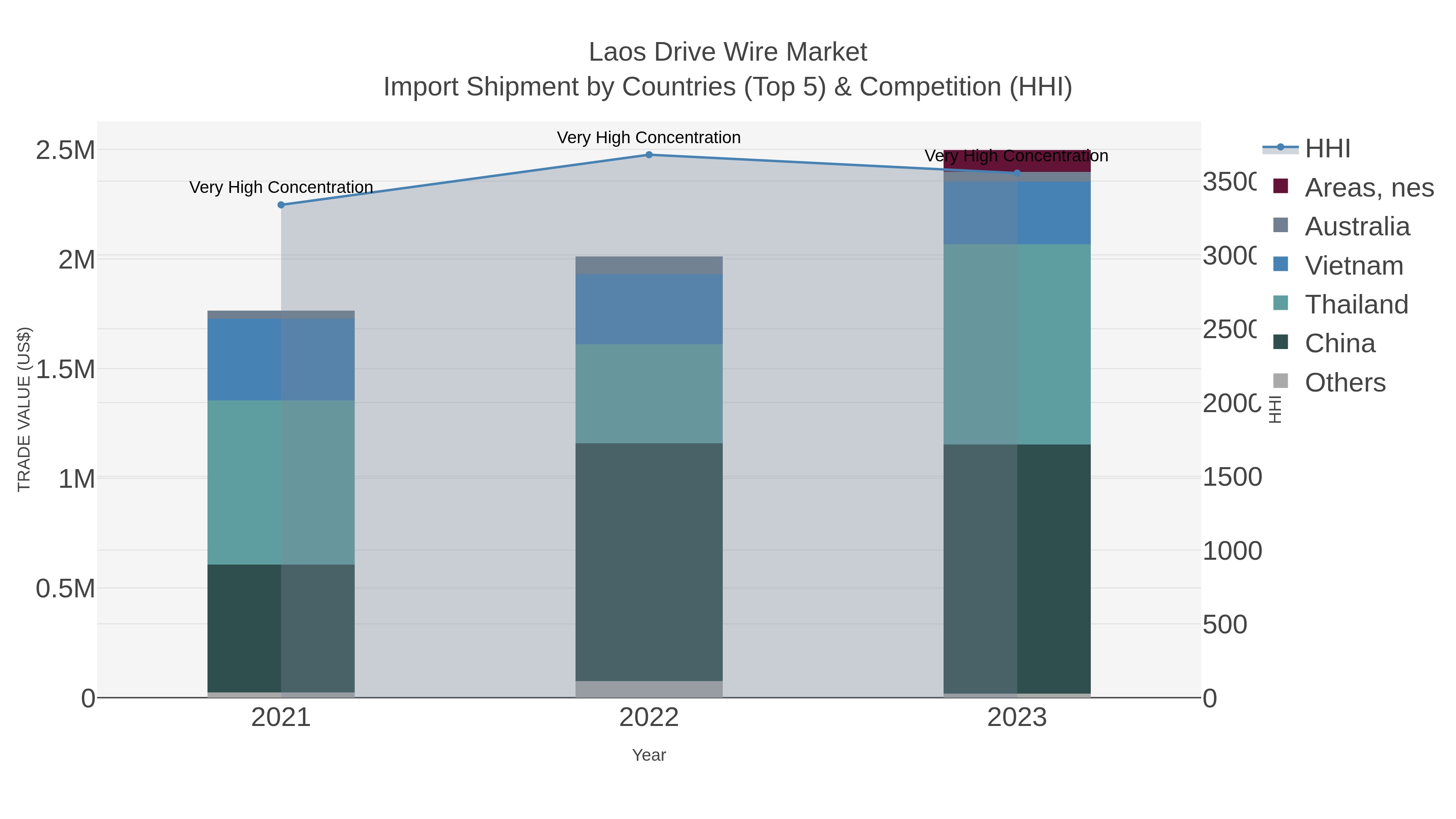 Laos Drive Wire Market Import Shipment by Countries (Top 5) & Competition (HHI)