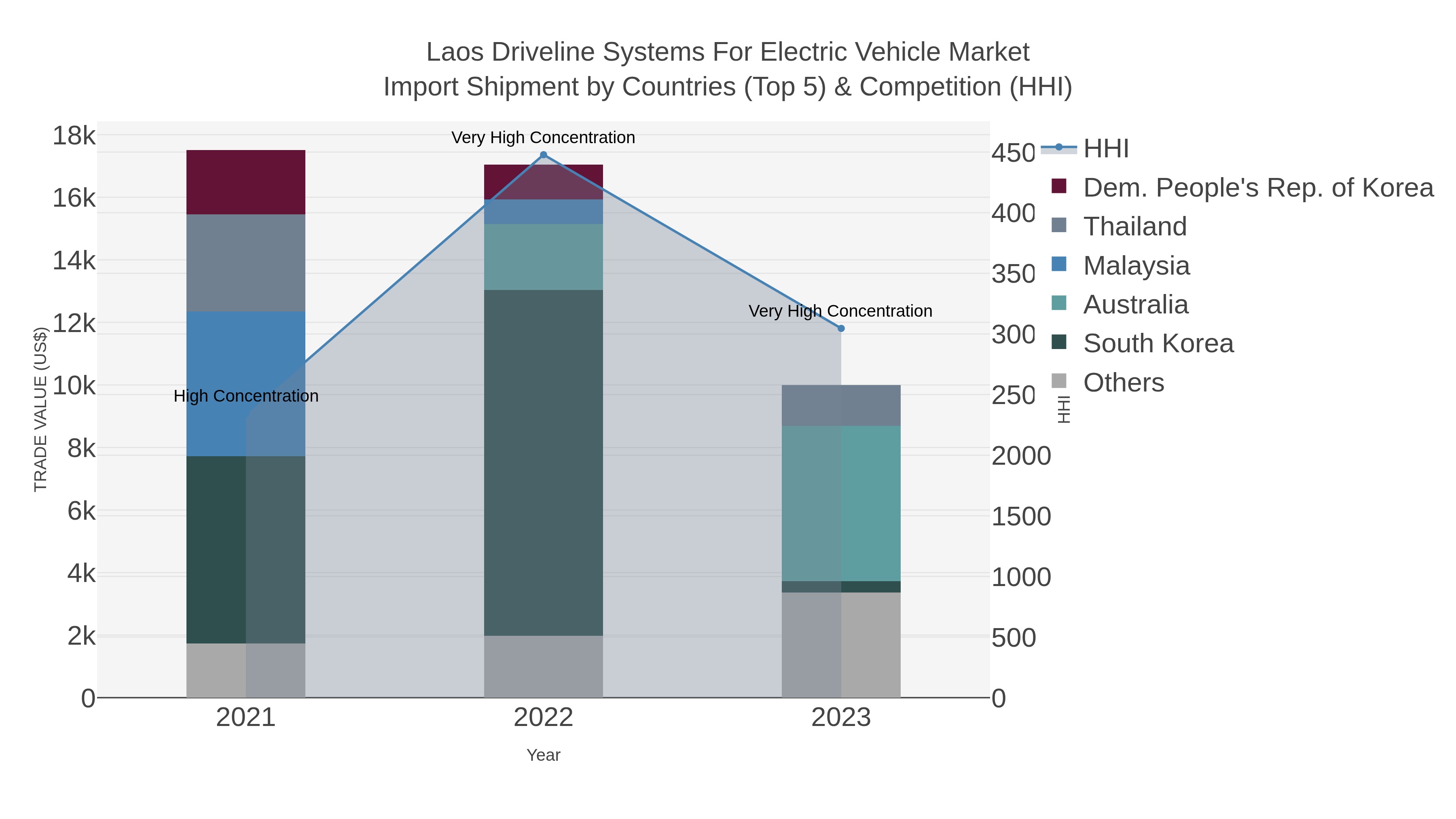 Laos Driveline Systems For Electric Vehicle Market Import Shipment by Countries (Top 5) & Competition (HHI)