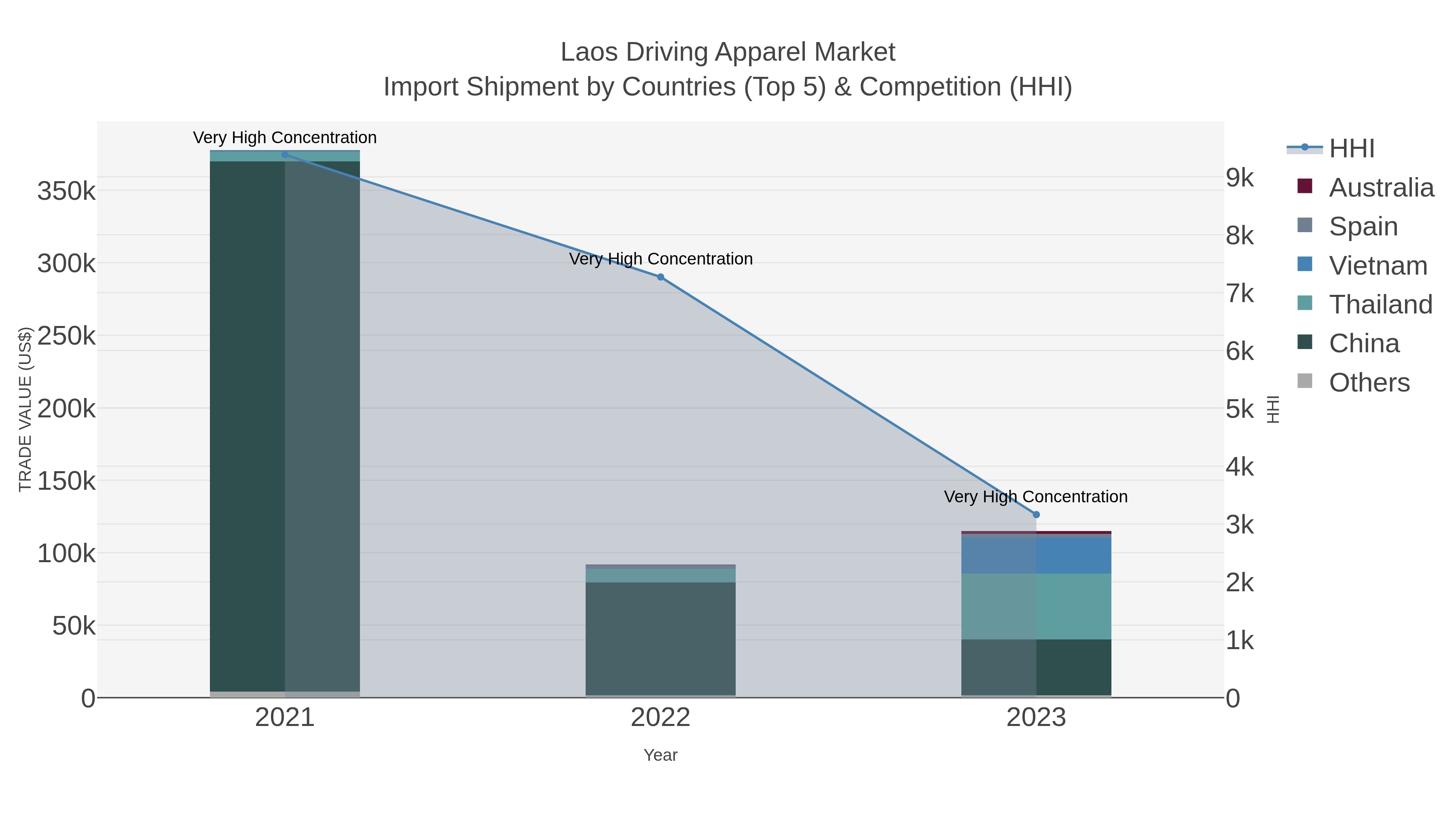 Laos Driving Apparel Market Import Shipment by Countries (Top 5) & Competition (HHI)