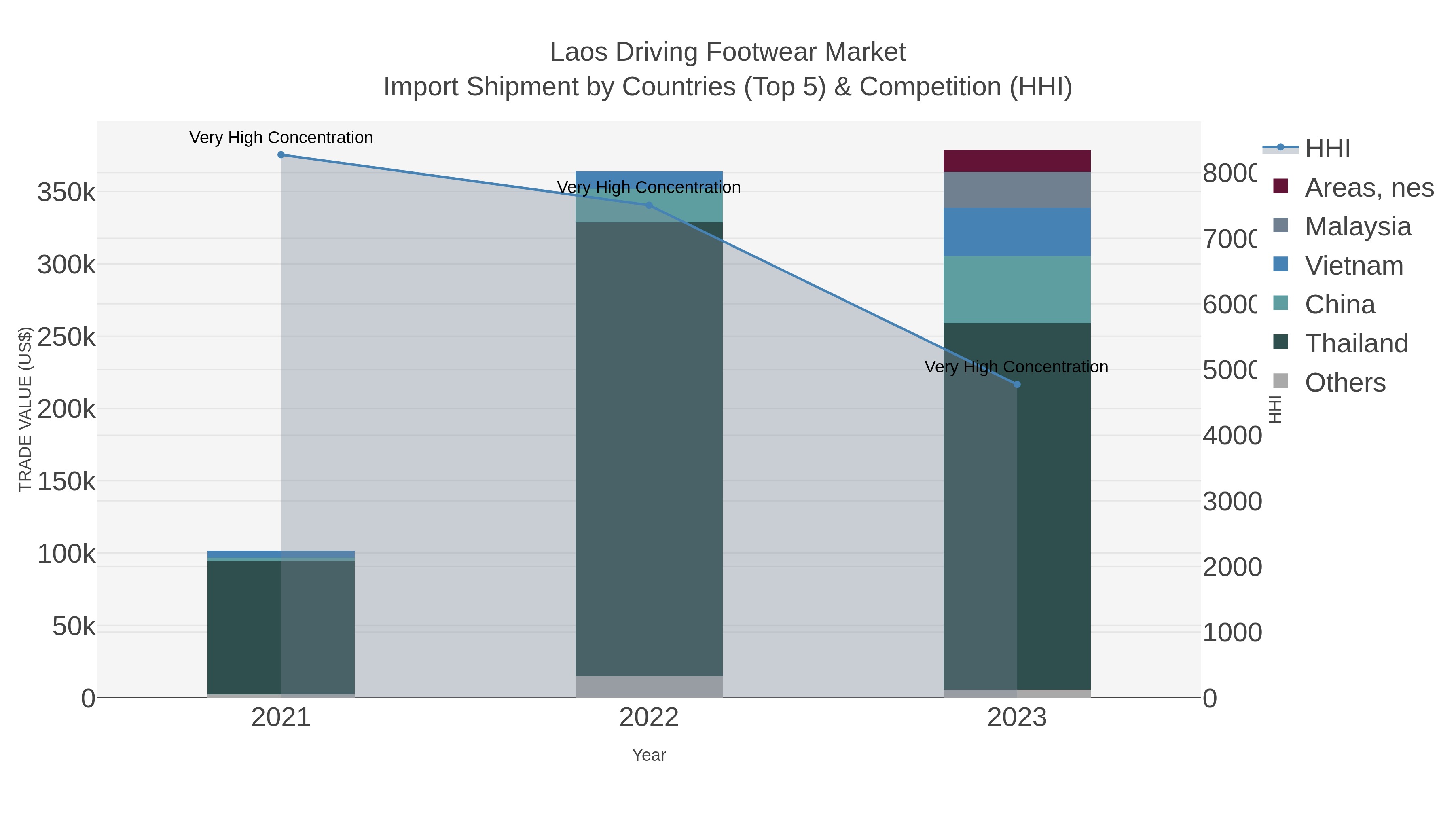 Laos Driving Footwear Market Import Shipment by Countries (Top 5) & Competition (HHI)